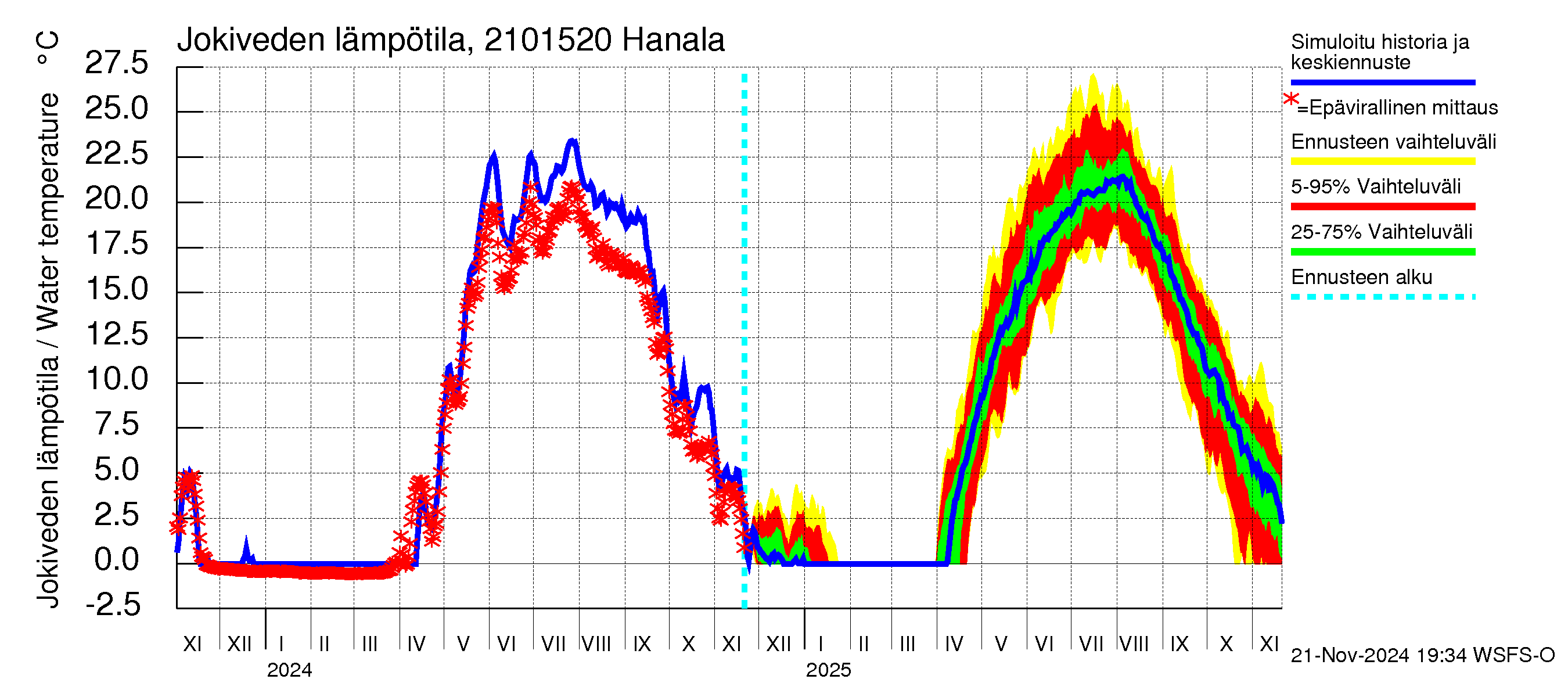 Vantaanjoen vesistöalue - Hanala: Jokiveden lämpötila