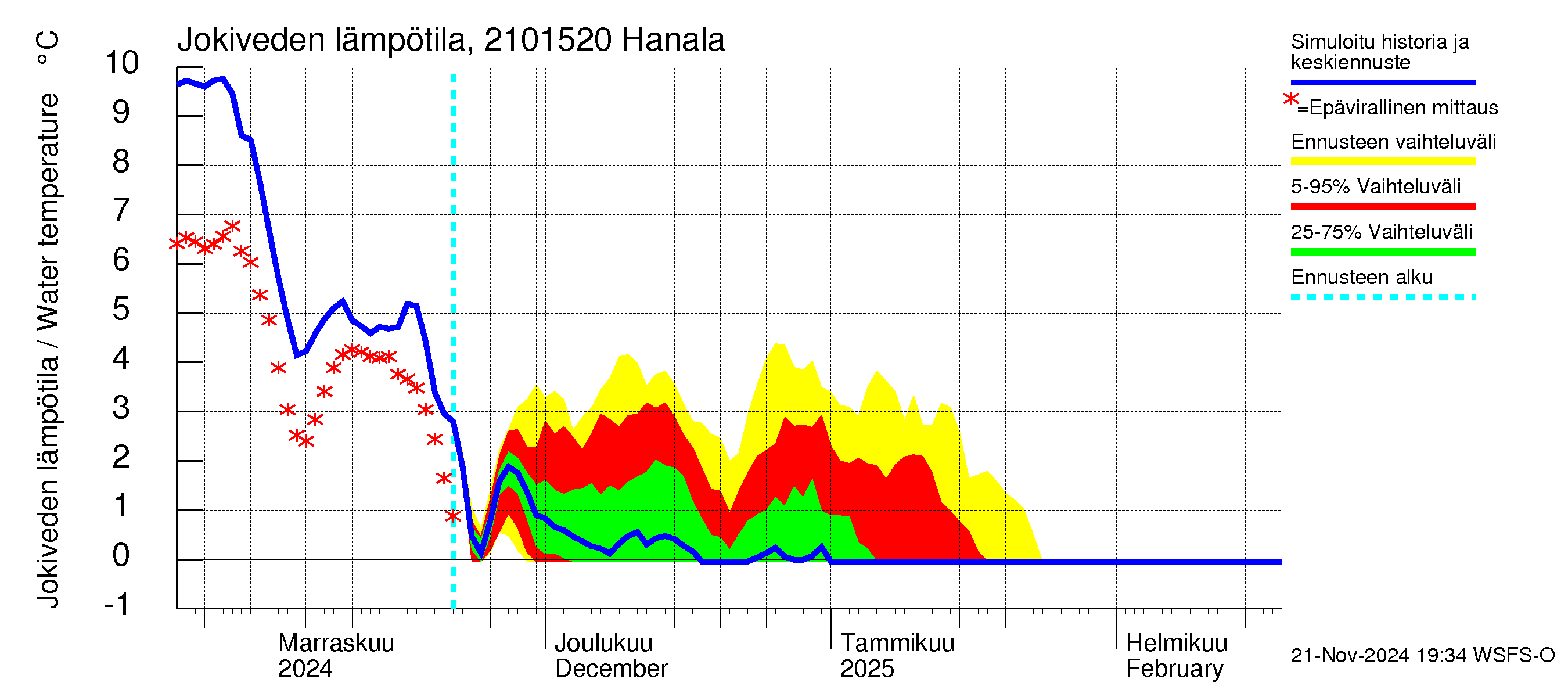 Vantaanjoen vesistöalue - Hanala: Jokiveden lämpötila