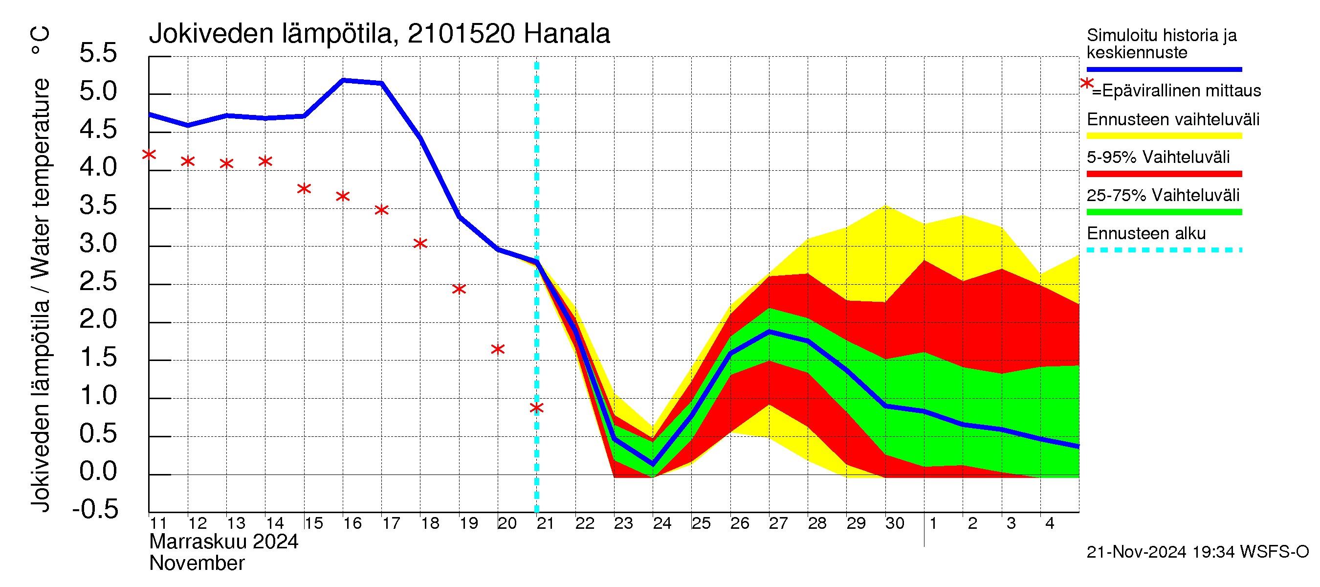 Vantaanjoen vesistöalue - Hanala: Jokiveden lämpötila