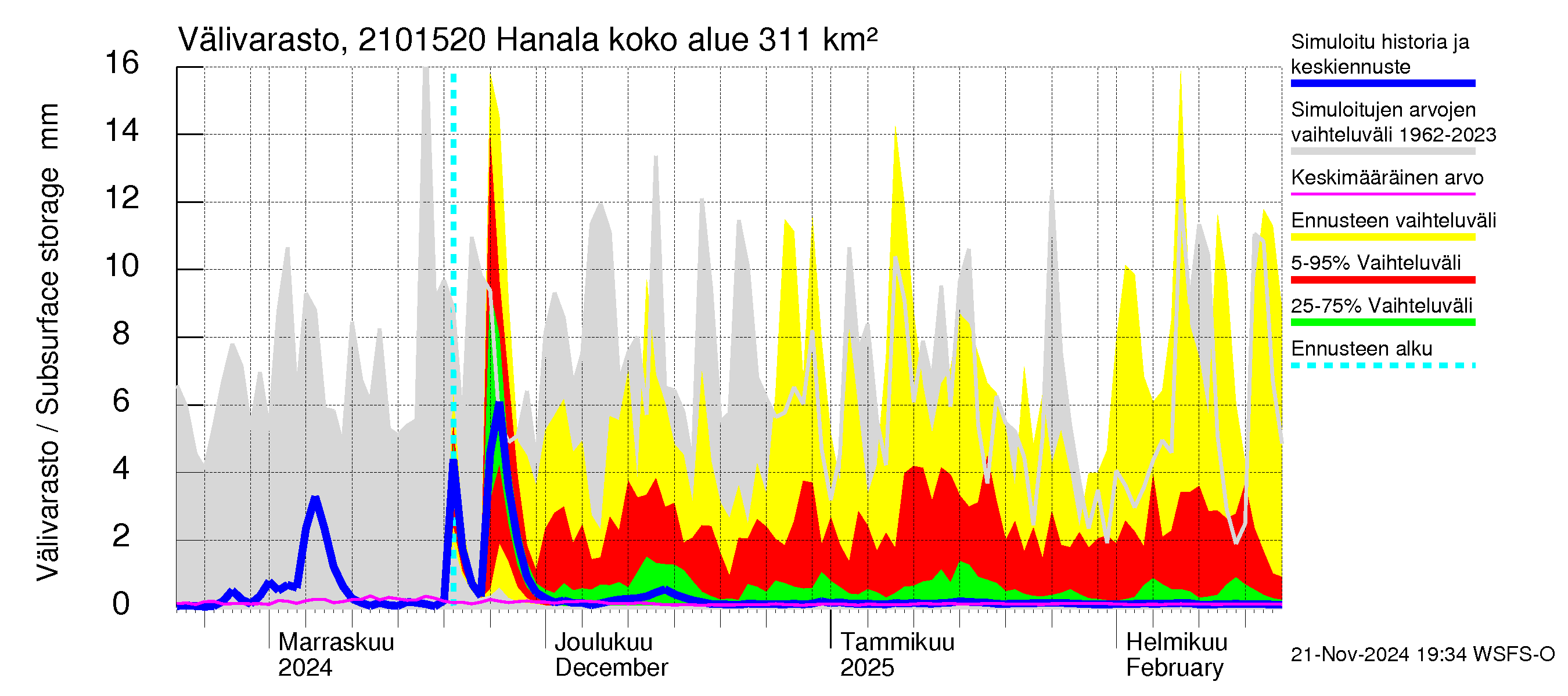 Vantaanjoen vesistöalue - Hanala: Välivarasto