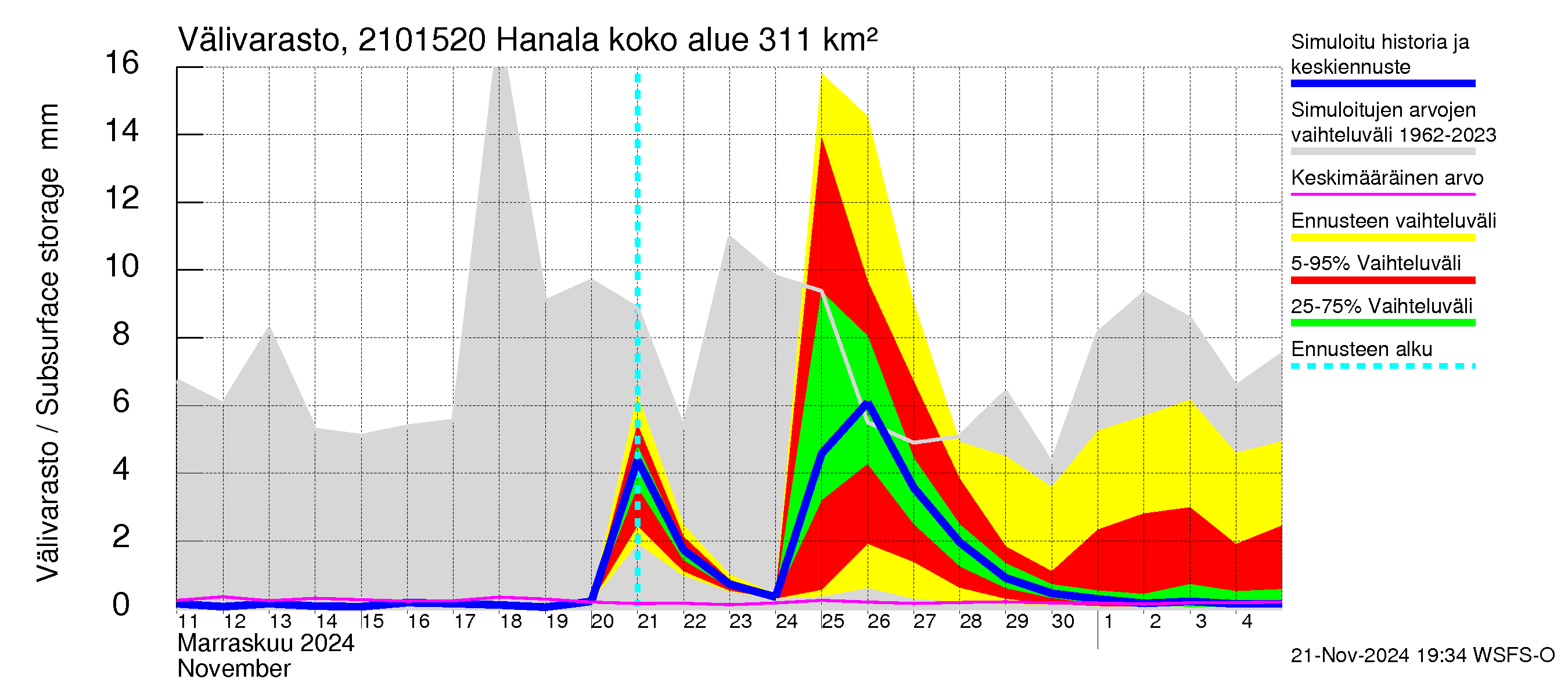 Vantaanjoen vesistöalue - Hanala: Välivarasto