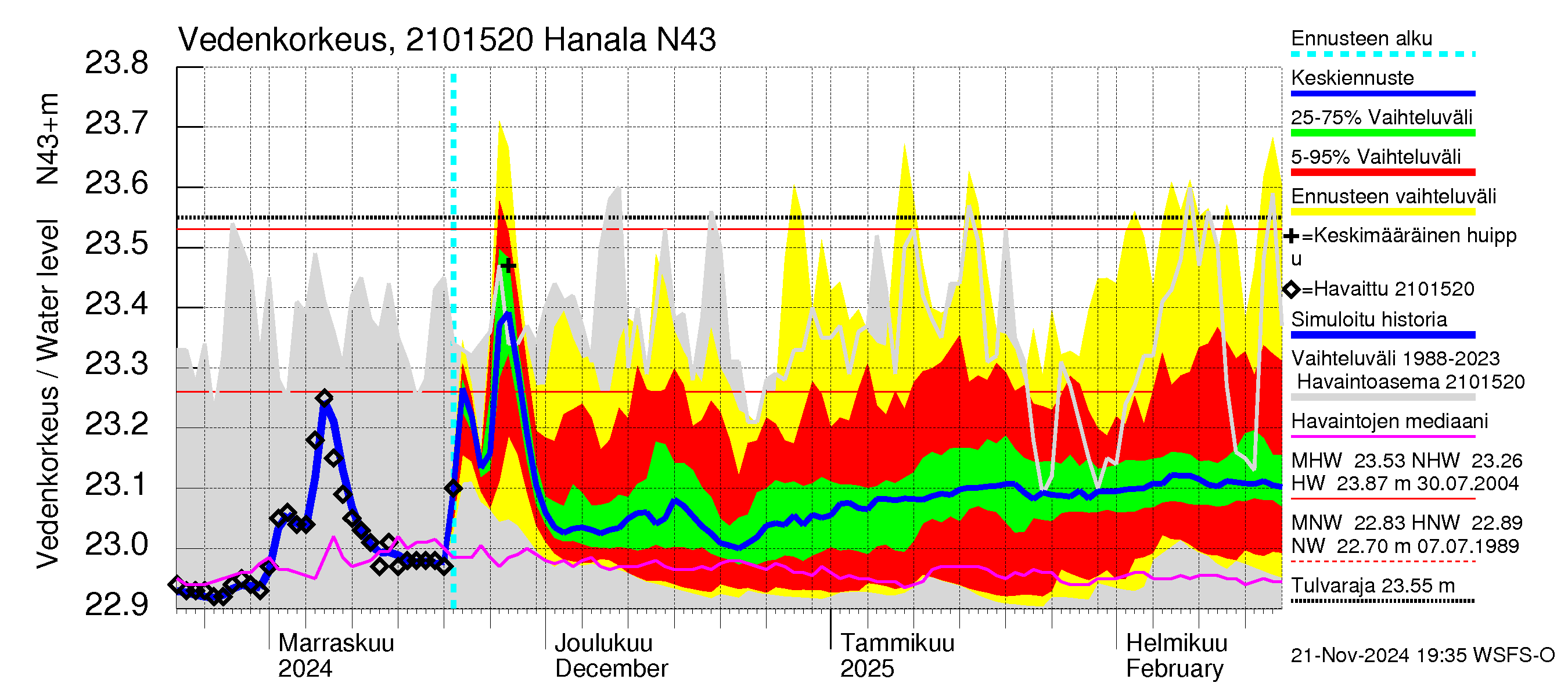 Vantaanjoen vesistöalue - Hanala: Vedenkorkeus - jakaumaennuste