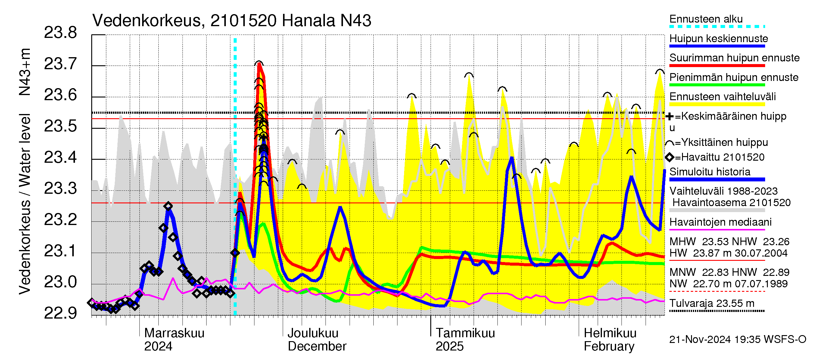 Vantaanjoen vesistöalue - Hanala: Vedenkorkeus - huippujen keski- ja ääriennusteet