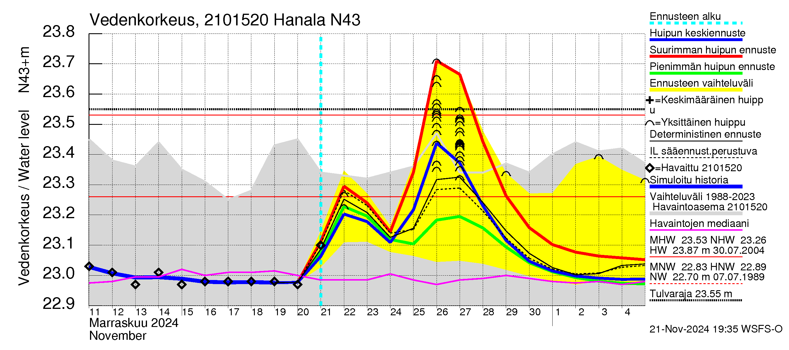 Vantaanjoen vesistöalue - Hanala: Vedenkorkeus - huippujen keski- ja ääriennusteet