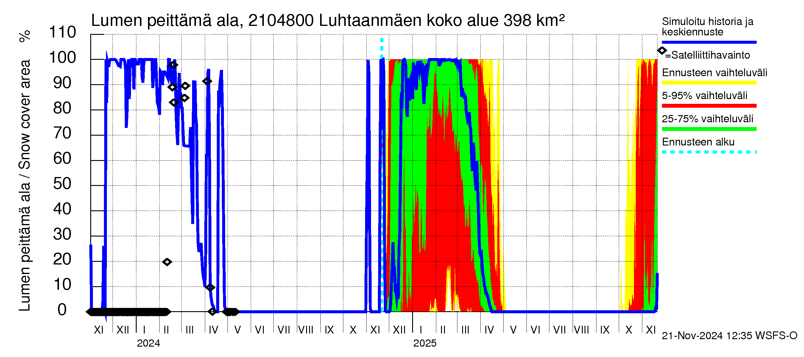 Vantaanjoen vesistöalue - Luhtaanmäenjoki: Lumen peittämä ala