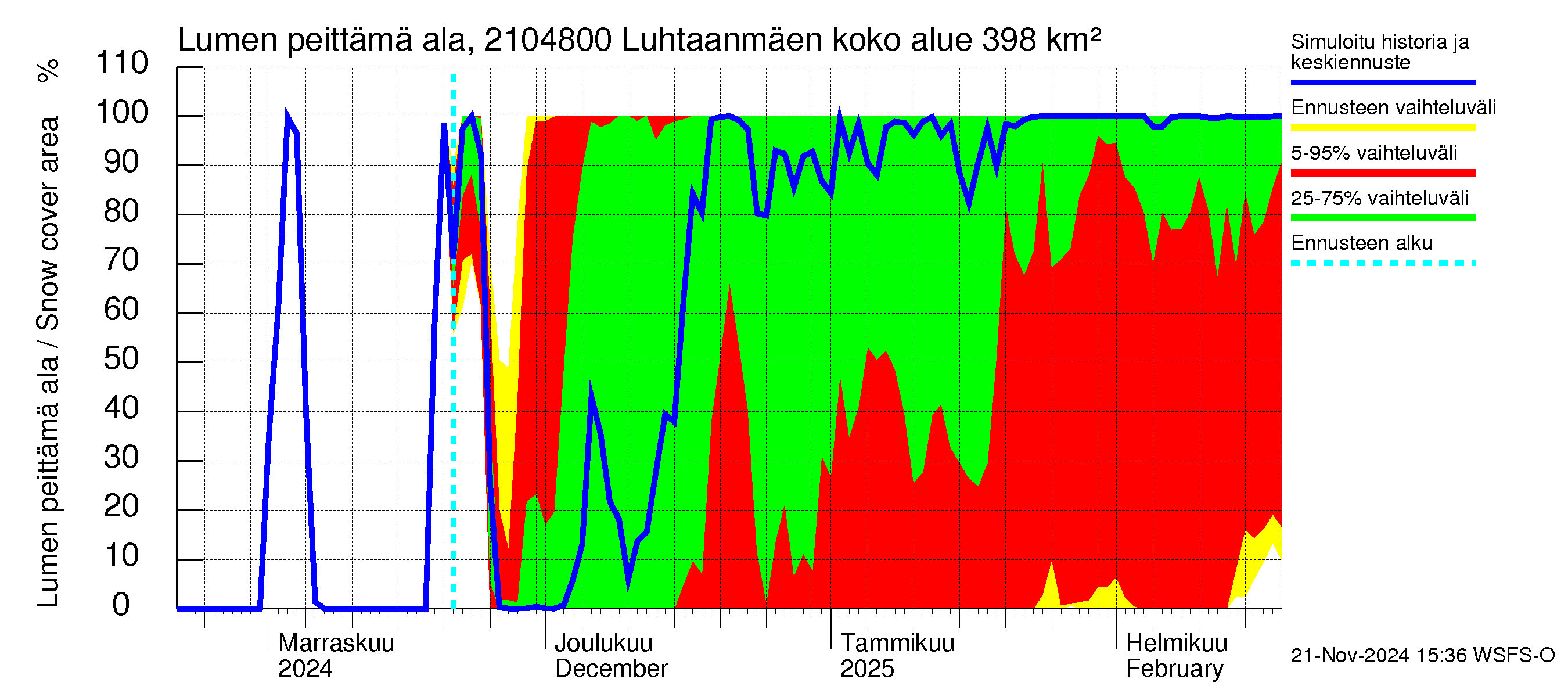 Vantaanjoen vesistöalue - Luhtaanmäenjoki: Lumen peittämä ala