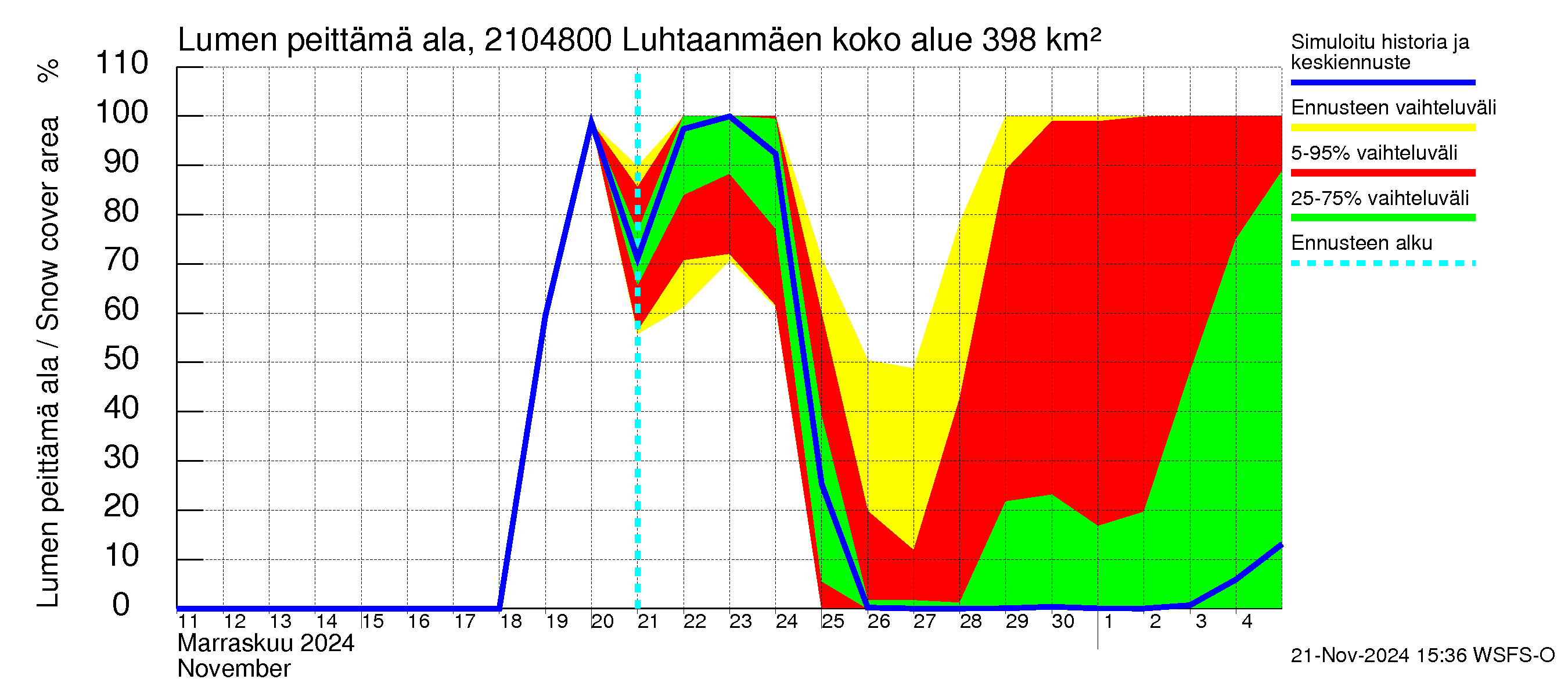 Vantaanjoen vesistöalue - Luhtaanmäenjoki: Lumen peittämä ala