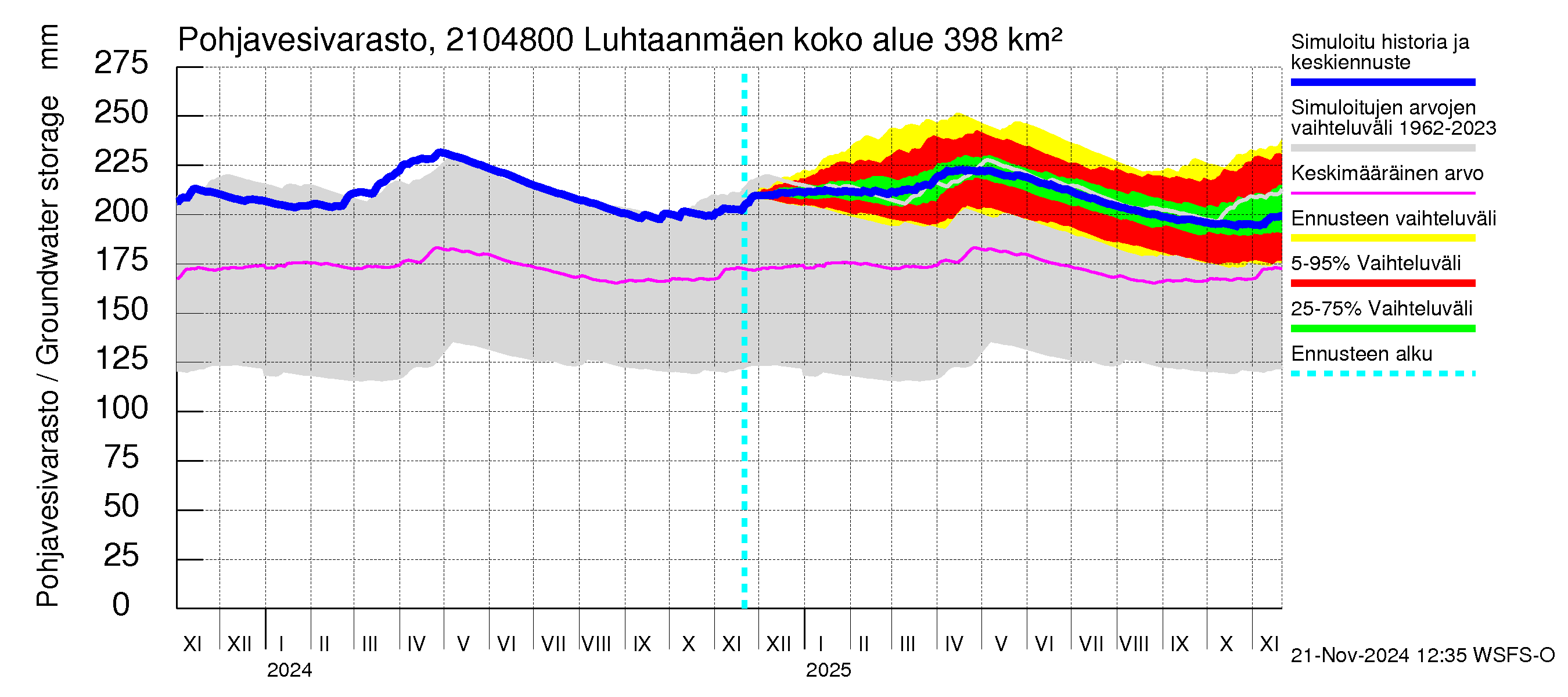 Vantaanjoen vesistöalue - Luhtaanmäenjoki: Pohjavesivarasto