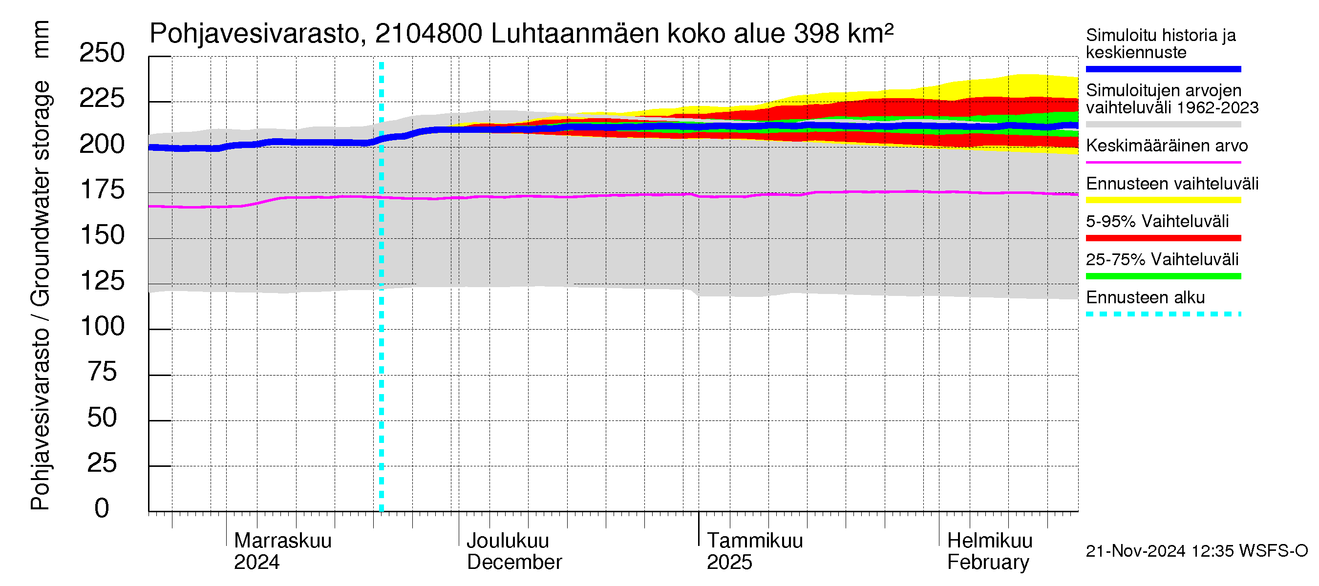 Vantaanjoen vesistöalue - Luhtaanmäenjoki: Pohjavesivarasto