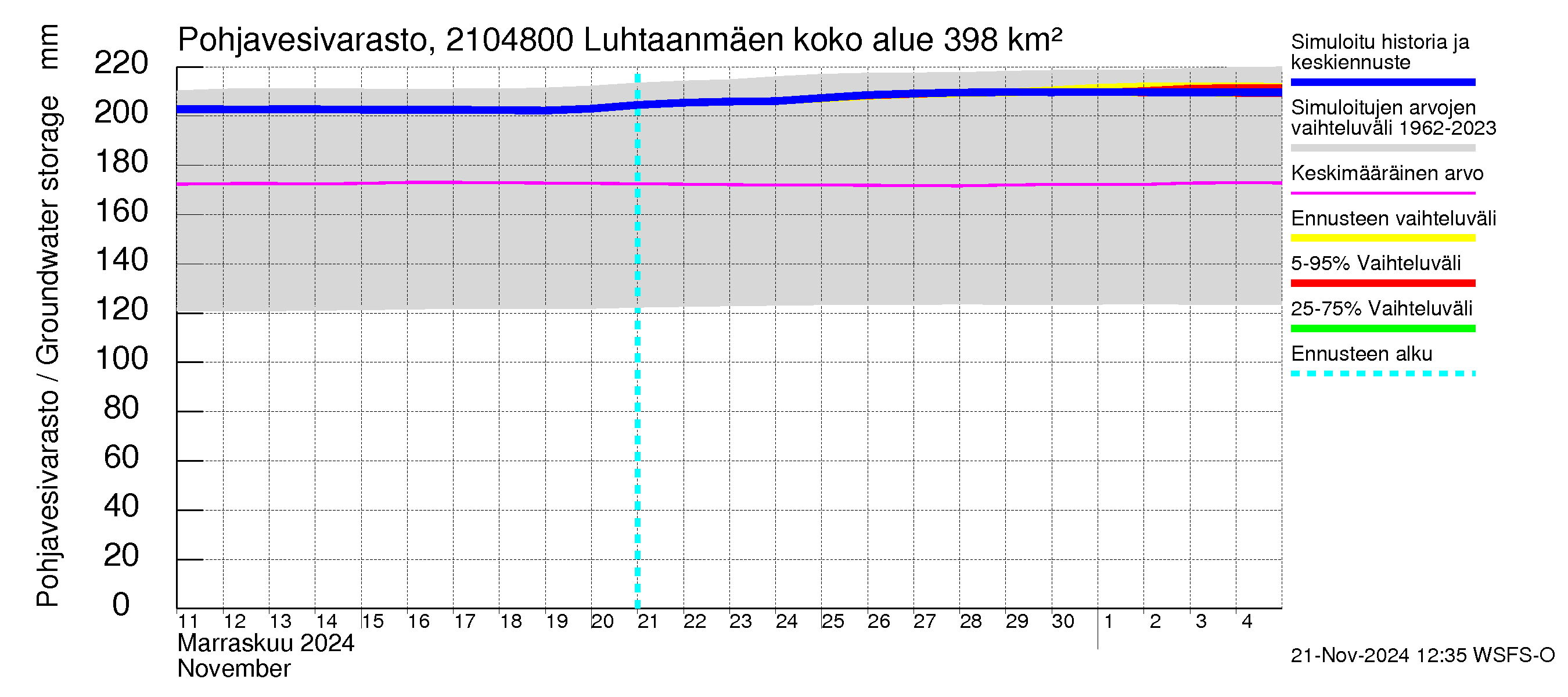 Vantaanjoen vesistöalue - Luhtaanmäenjoki: Pohjavesivarasto