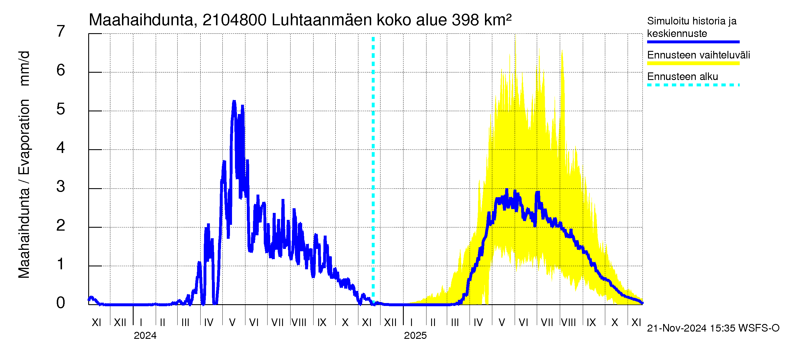 Vantaanjoen vesistöalue - Luhtaanmäenjoki: Haihdunta maa-alueelta