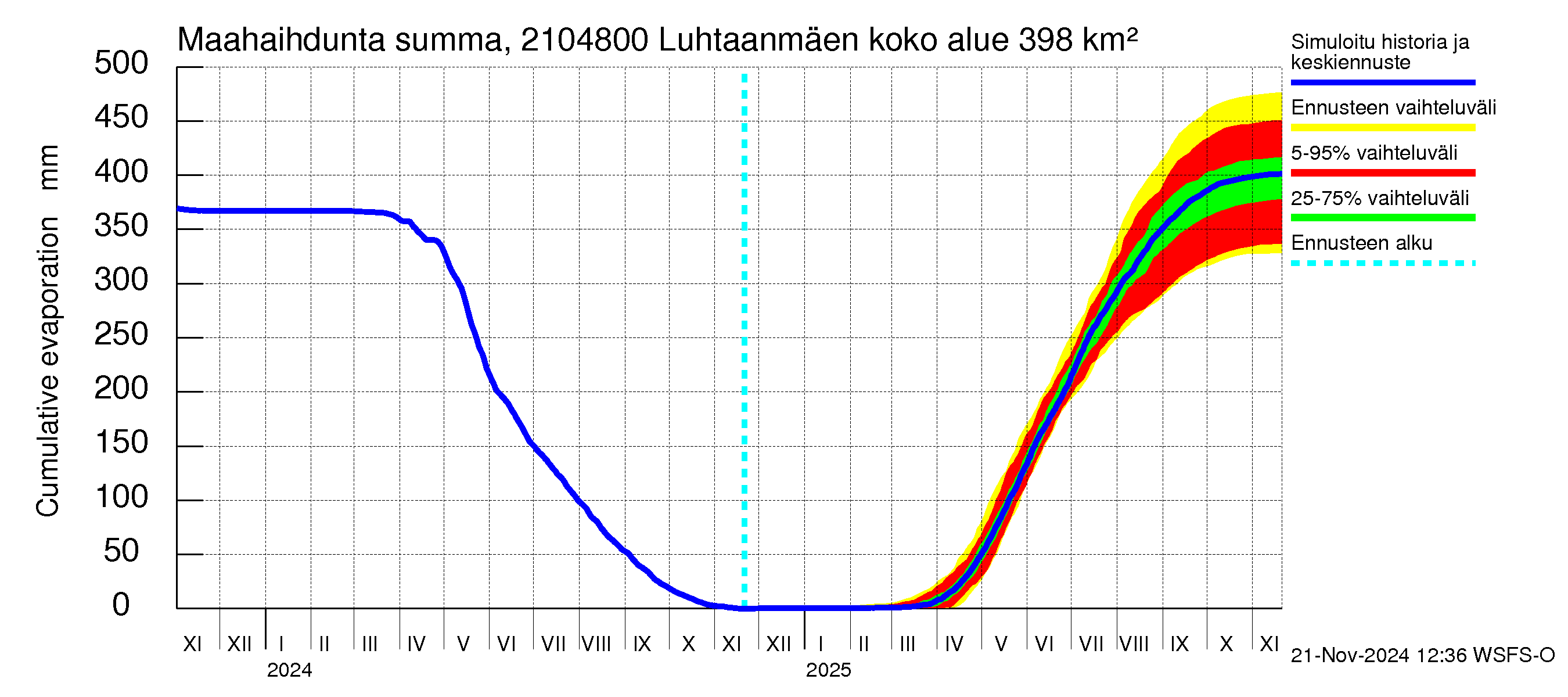 Vantaanjoen vesistöalue - Luhtaanmäenjoki: Haihdunta maa-alueelta - summa