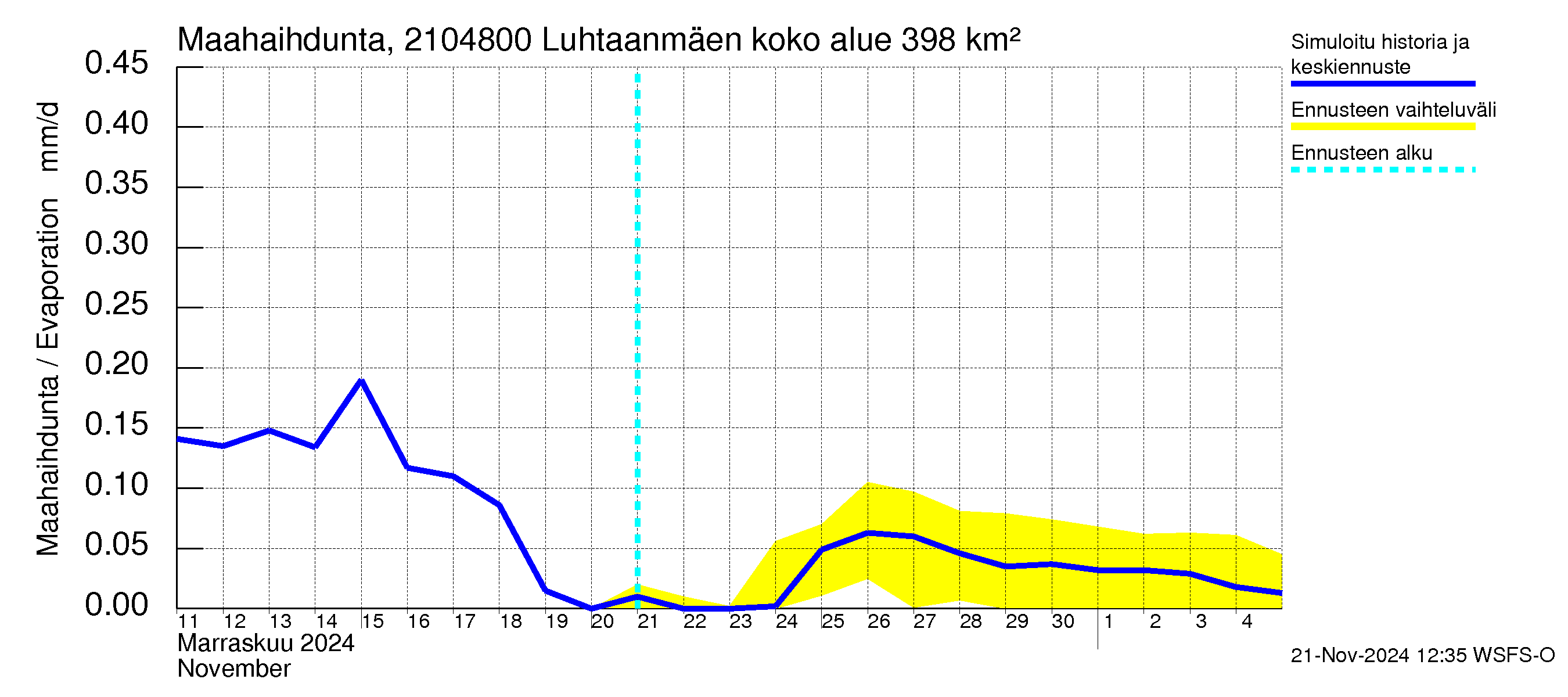 Vantaanjoen vesistöalue - Luhtaanmäenjoki: Haihdunta maa-alueelta