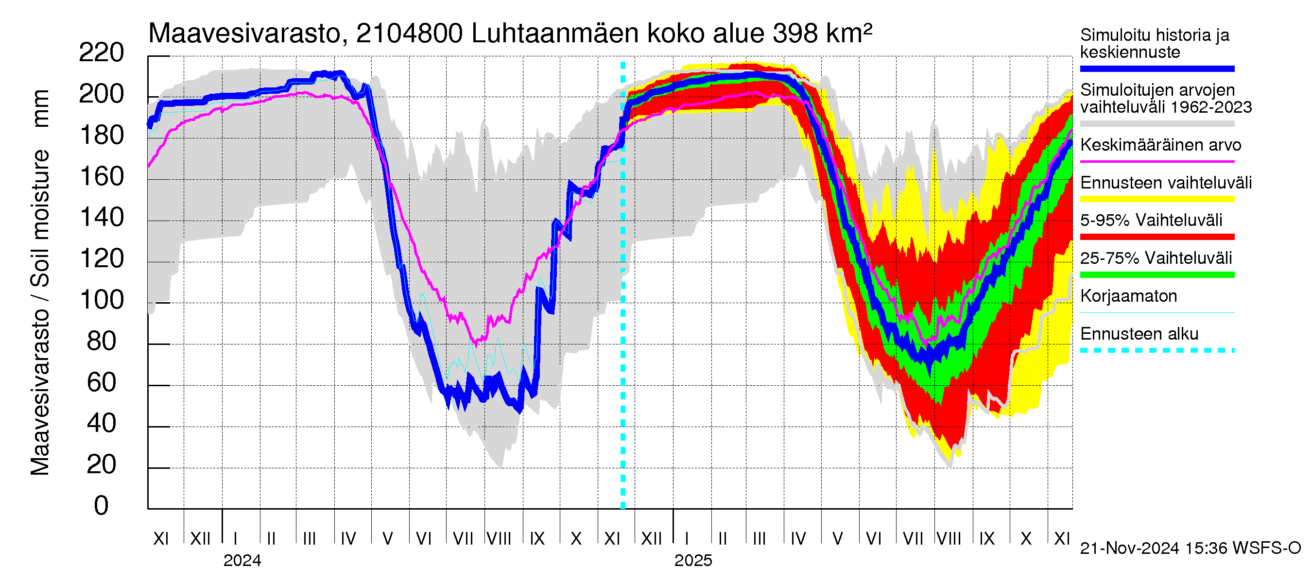 Vantaanjoen vesistöalue - Luhtaanmäenjoki: Maavesivarasto