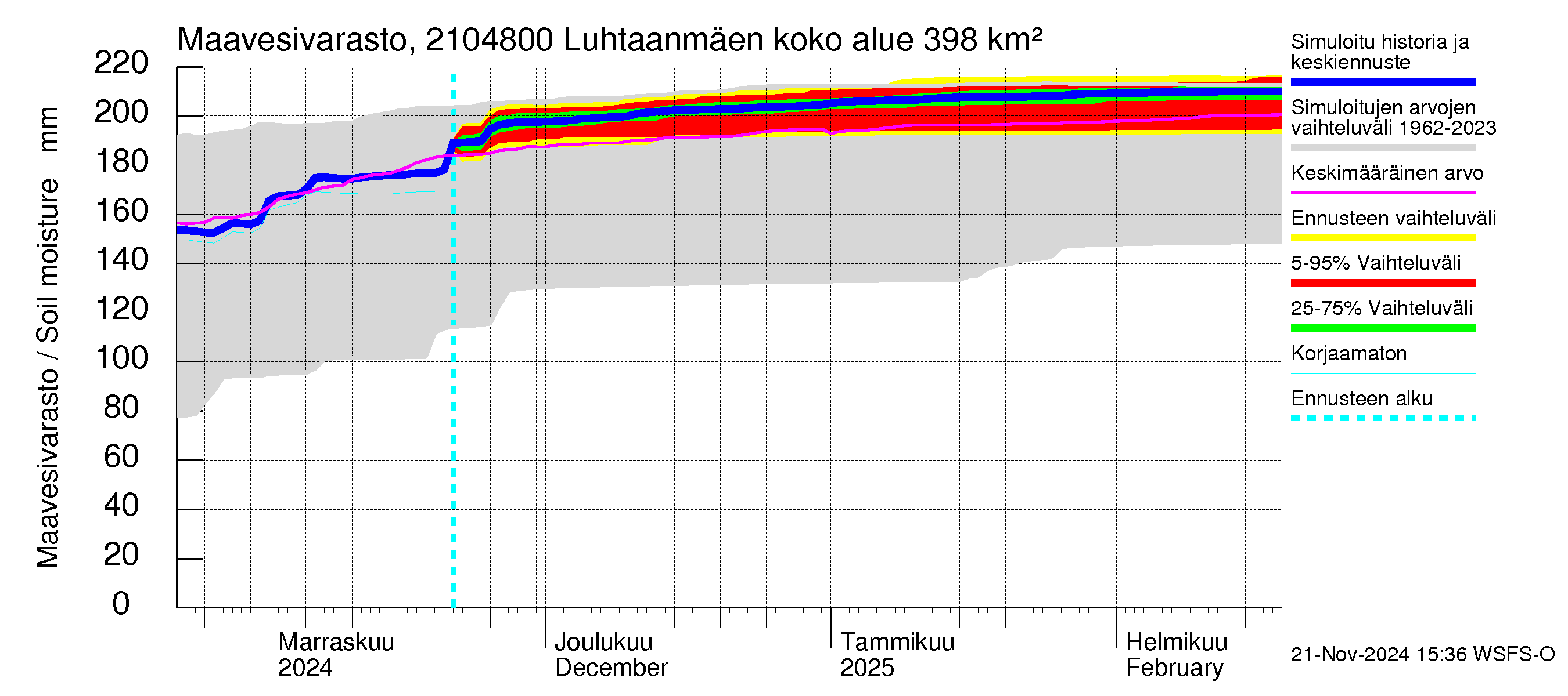 Vantaanjoen vesistöalue - Luhtaanmäenjoki: Maavesivarasto