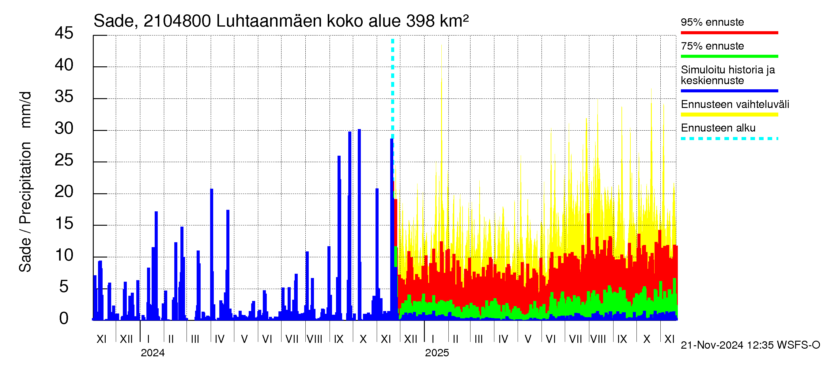 Vantaanjoen vesistöalue - Luhtaanmäenjoki: Sade