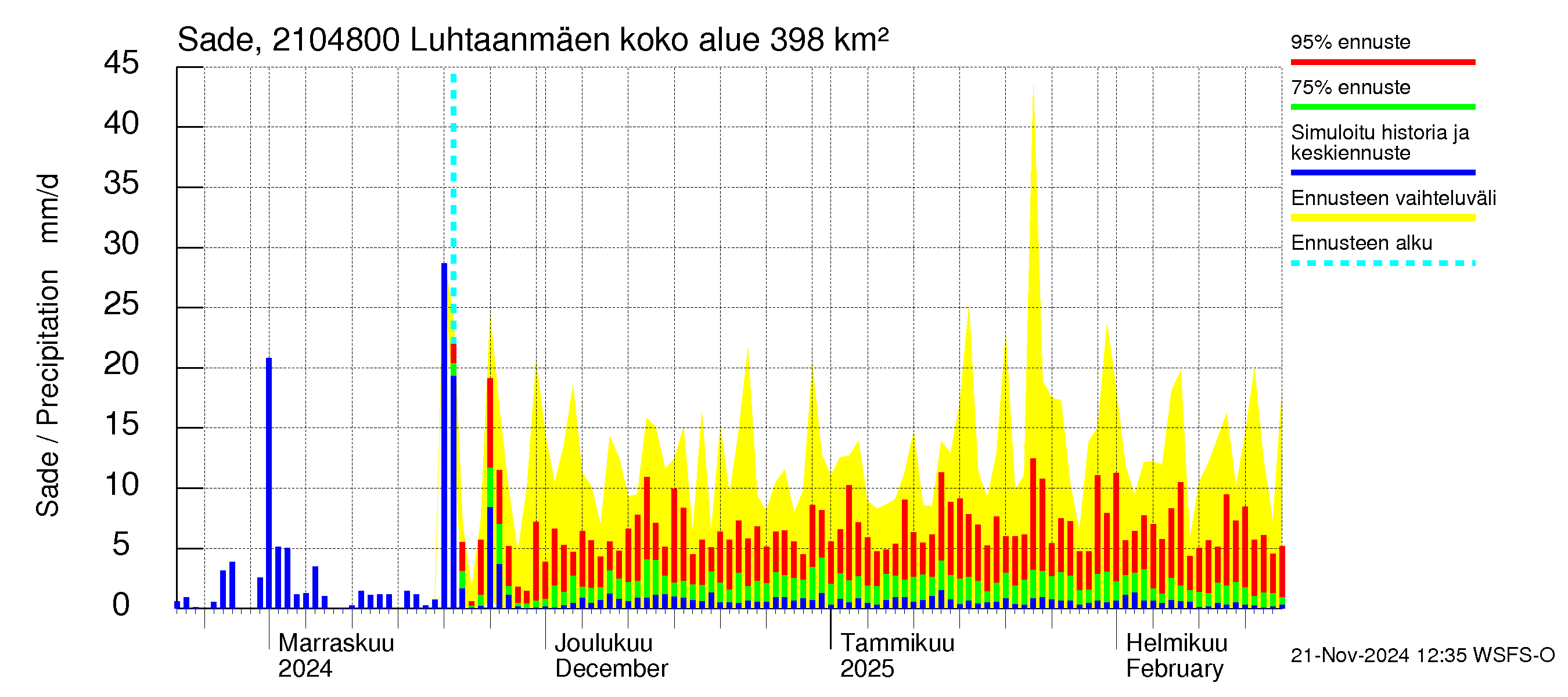 Vantaanjoen vesistöalue - Luhtaanmäenjoki: Sade