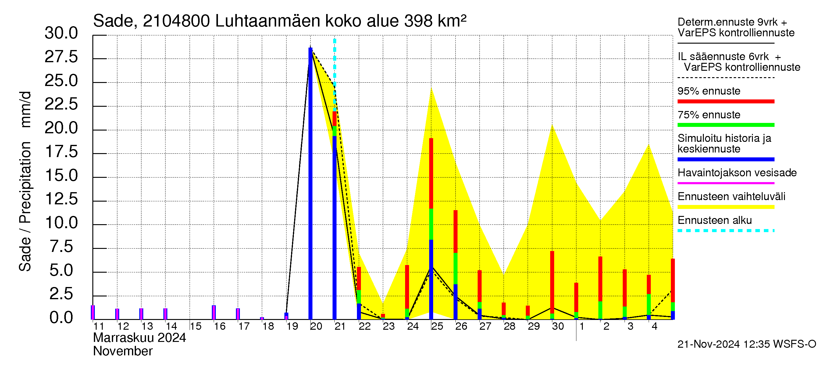 Vantaanjoen vesistöalue - Luhtaanmäenjoki: Sade