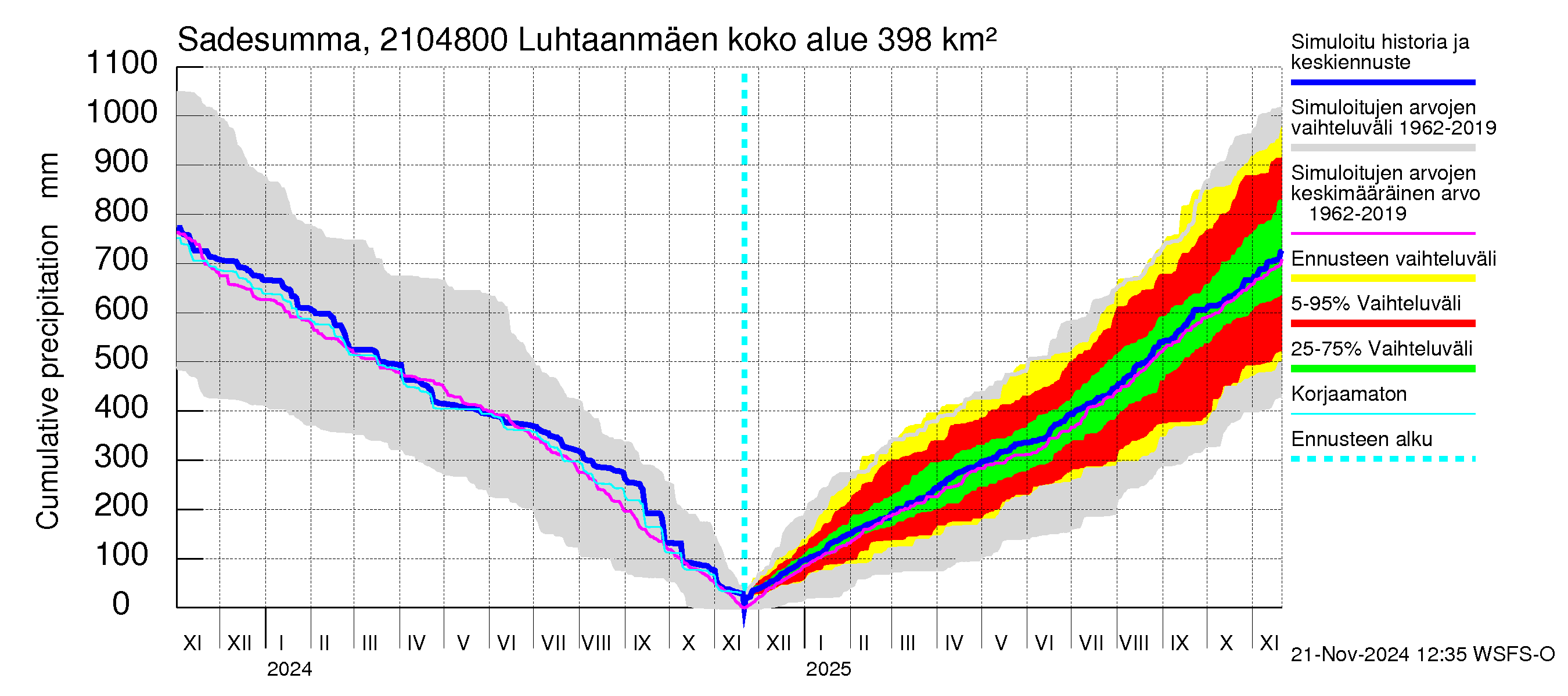 Vantaanjoen vesistöalue - Luhtaanmäenjoki: Sade - summa