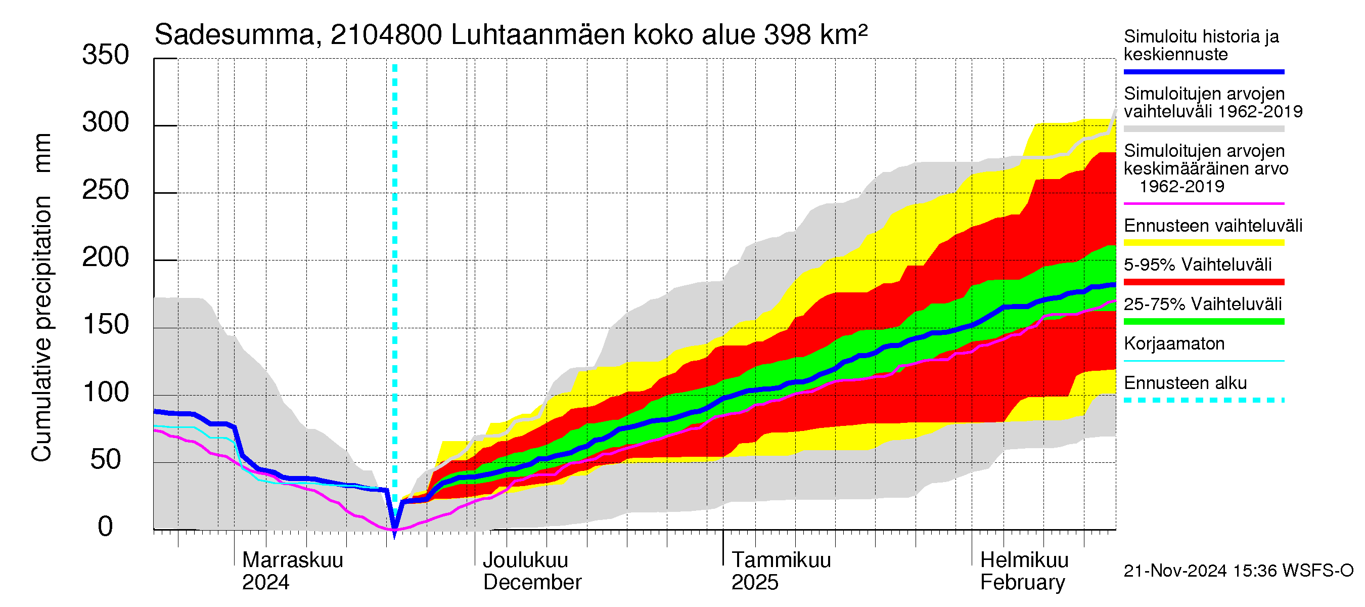 Vantaanjoen vesistöalue - Luhtaanmäenjoki: Sade - summa