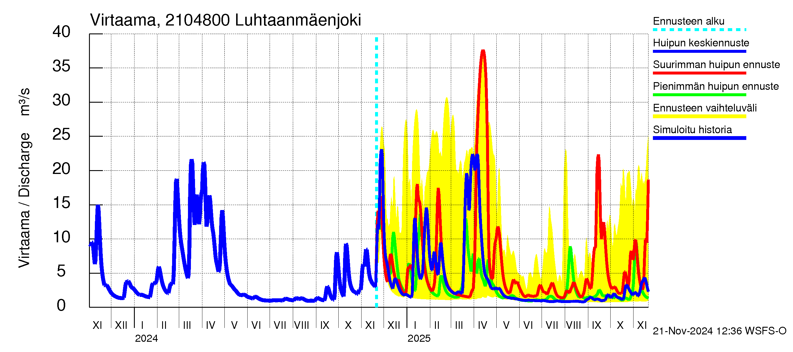 Vantaanjoen vesistöalue - Luhtaanmäenjoki: Virtaama / juoksutus - huippujen keski- ja ääriennusteet