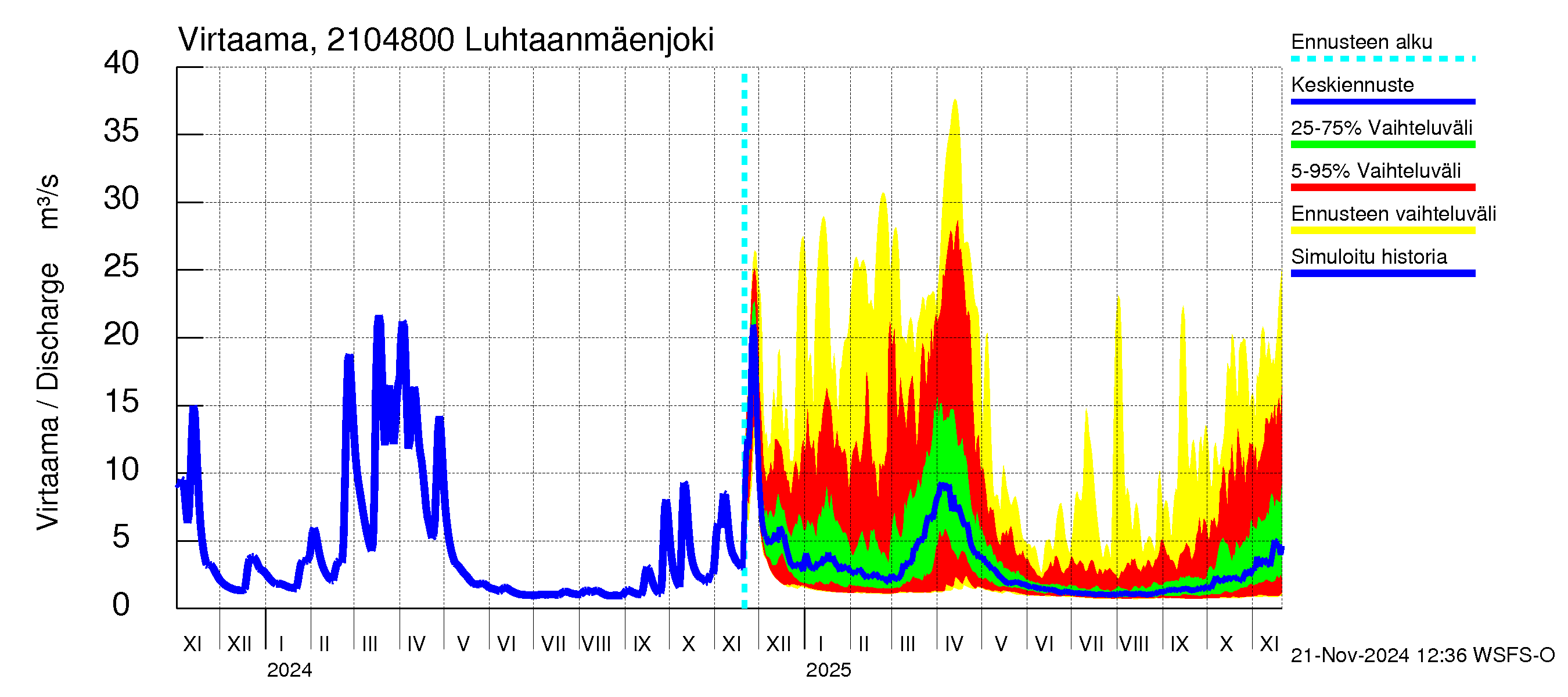 Vantaanjoen vesistöalue - Luhtaanmäenjoki: Virtaama / juoksutus - jakaumaennuste