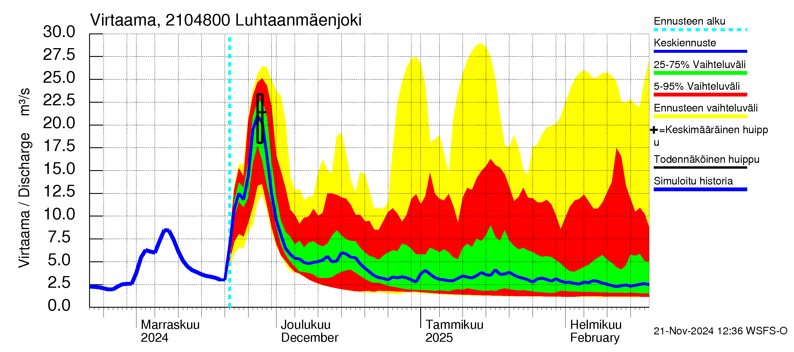 Vantaanjoen vesistöalue - Luhtaanmäenjoki: Virtaama / juoksutus - jakaumaennuste