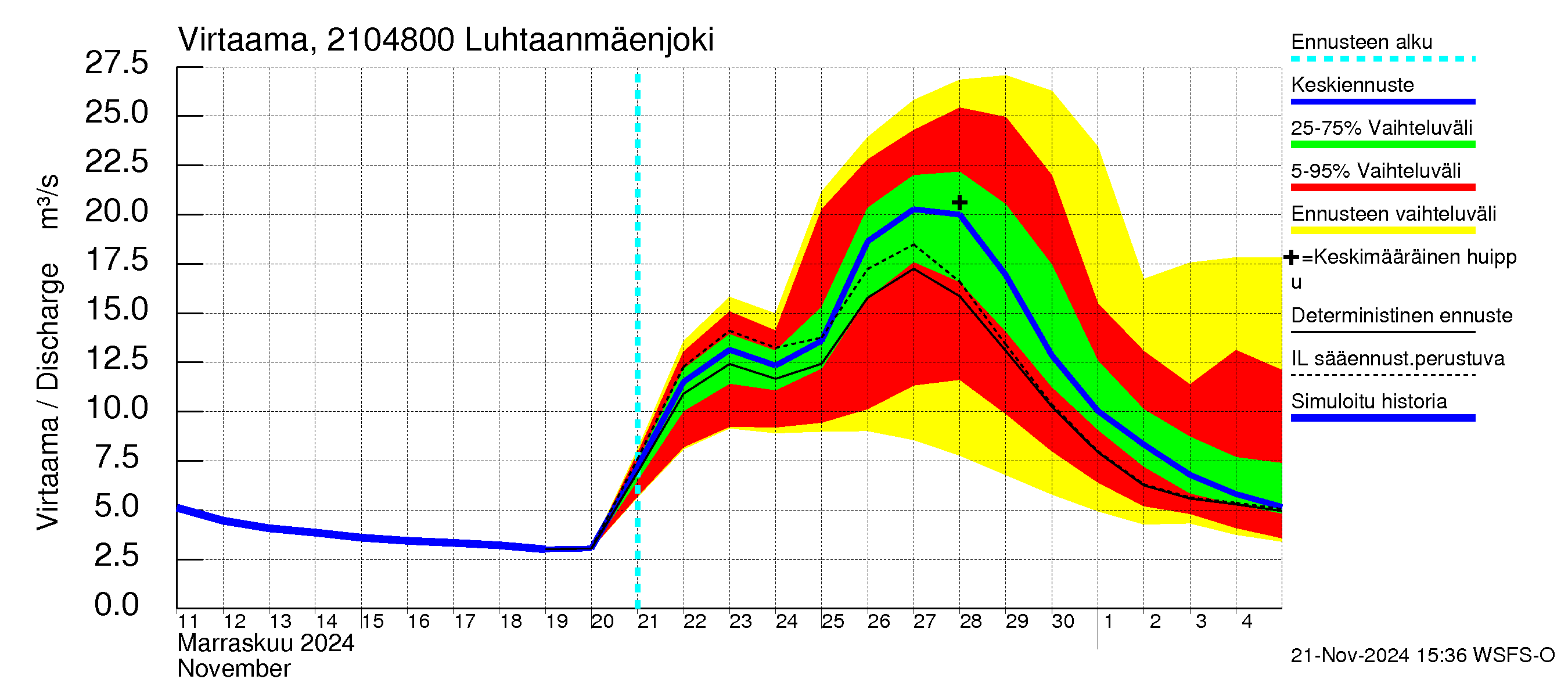 Vantaanjoen vesistöalue - Luhtaanmäenjoki: Virtaama / juoksutus - jakaumaennuste