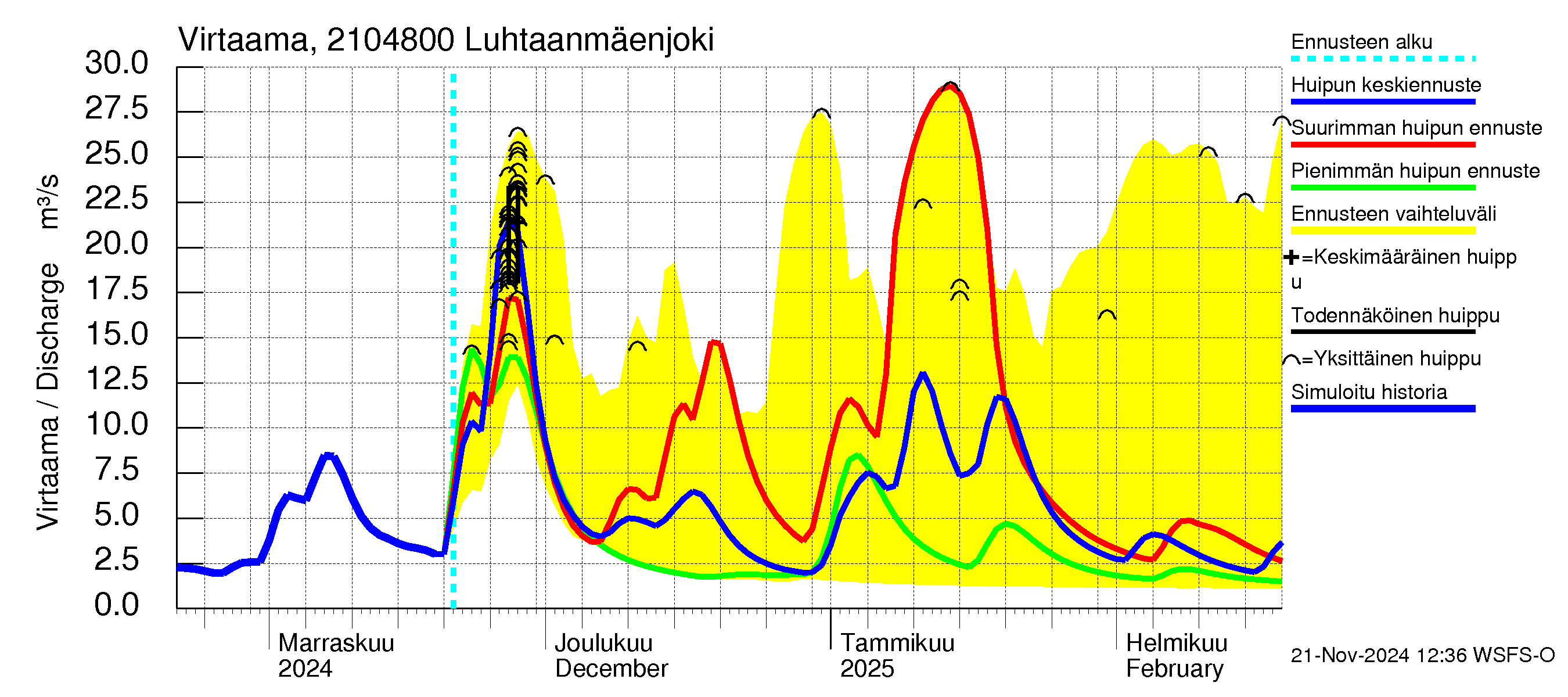 Vantaanjoen vesistöalue - Luhtaanmäenjoki: Virtaama / juoksutus - huippujen keski- ja ääriennusteet