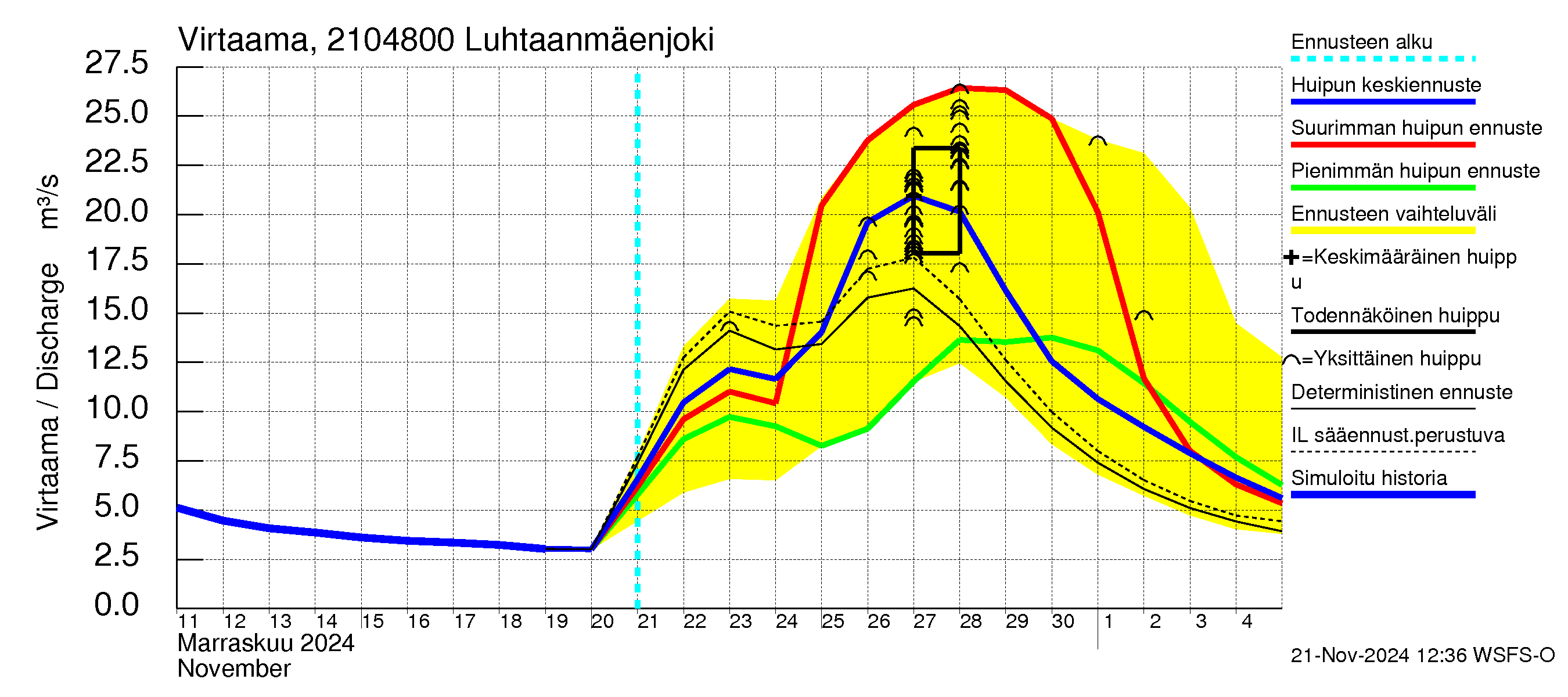 Vantaanjoen vesistöalue - Luhtaanmäenjoki: Virtaama / juoksutus - huippujen keski- ja ääriennusteet