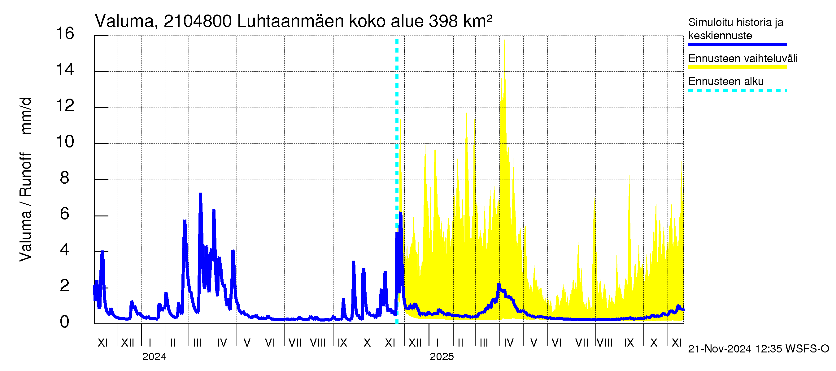 Vantaanjoen vesistöalue - Luhtaanmäenjoki: Valuma