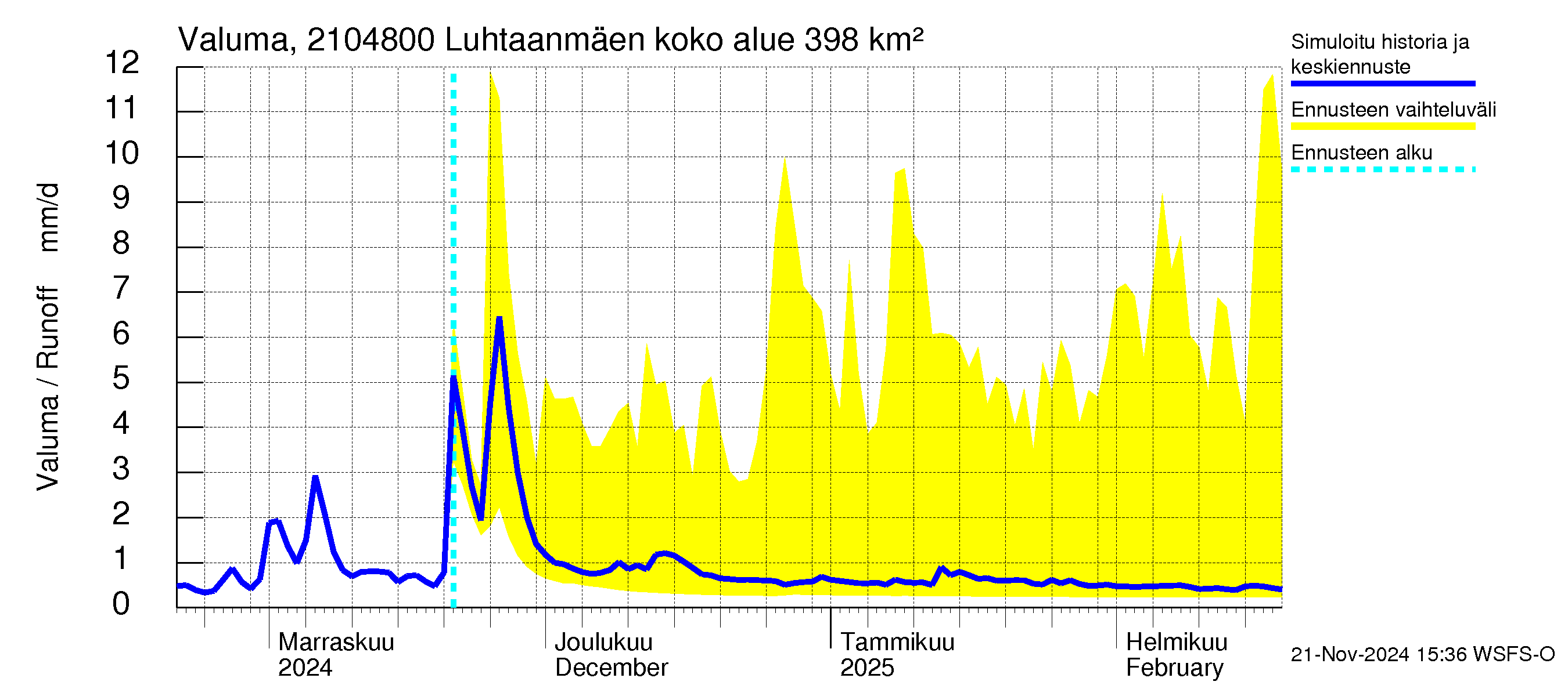 Vantaanjoen vesistöalue - Luhtaanmäenjoki: Valuma