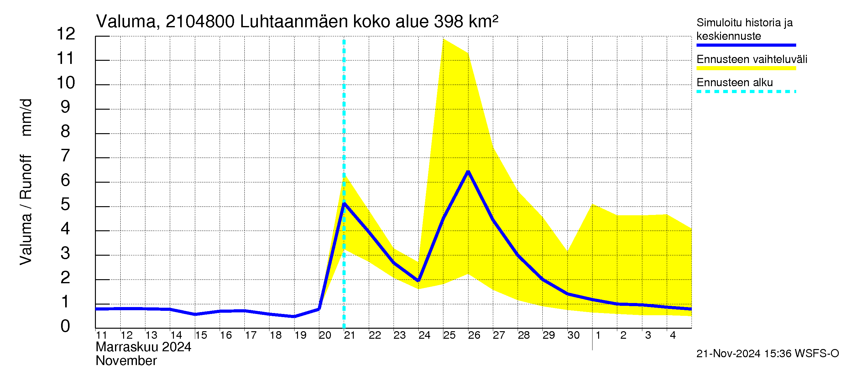 Vantaanjoen vesistöalue - Luhtaanmäenjoki: Valuma