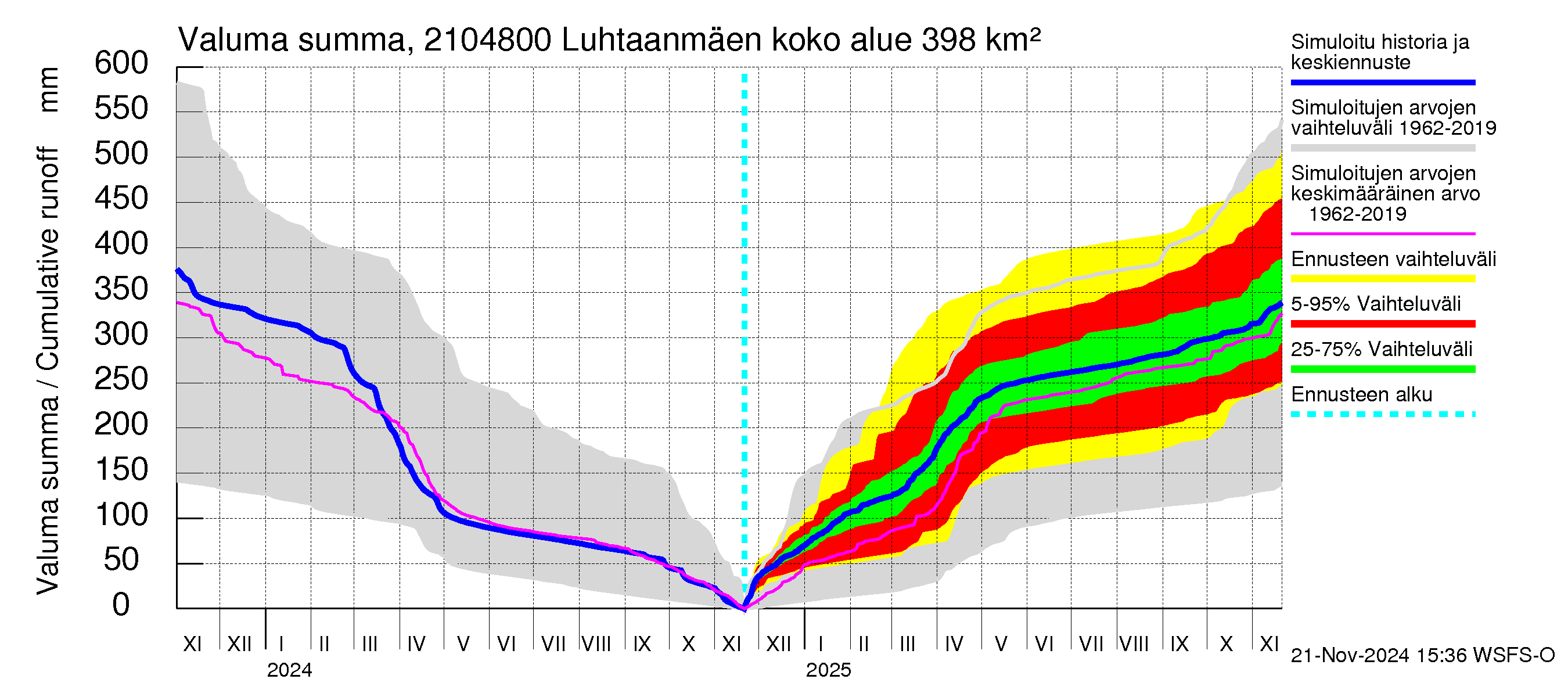 Vantaanjoen vesistöalue - Luhtaanmäenjoki: Valuma - summa