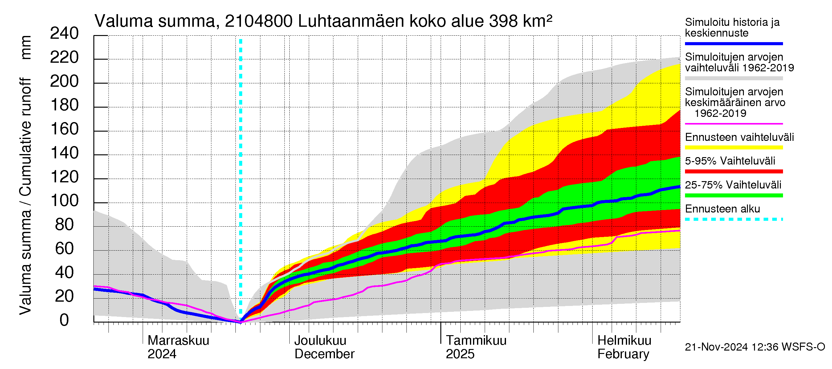 Vantaanjoen vesistöalue - Luhtaanmäenjoki: Valuma - summa