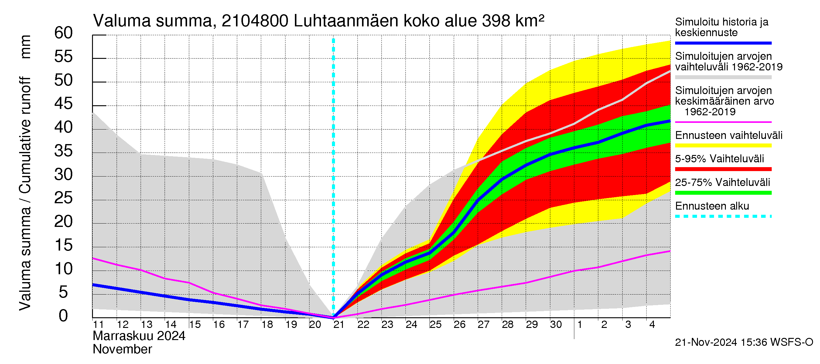 Vantaanjoen vesistöalue - Luhtaanmäenjoki: Valuma - summa