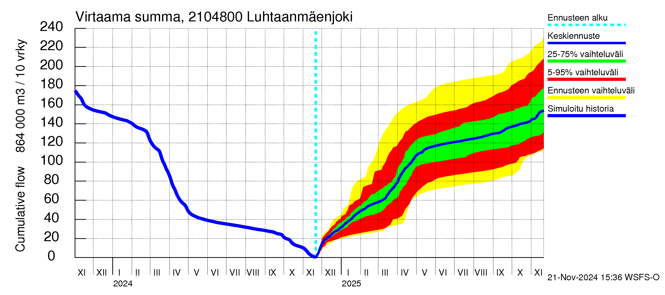 Vantaanjoen vesistöalue - Luhtaanmäenjoki: Virtaama / juoksutus - summa