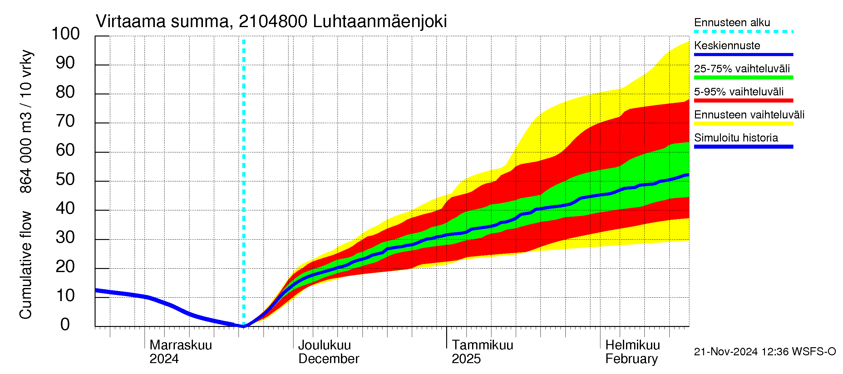 Vantaanjoen vesistöalue - Luhtaanmäenjoki: Virtaama / juoksutus - summa