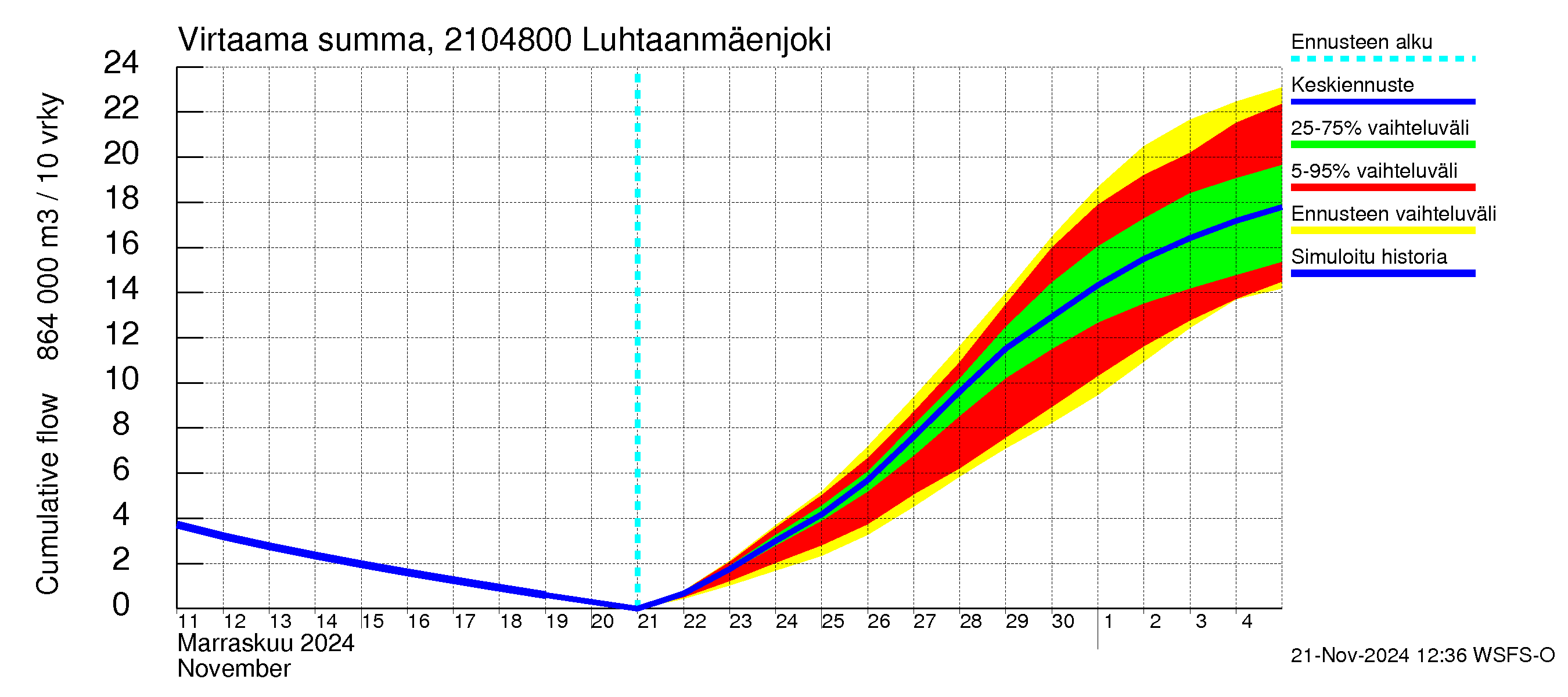 Vantaanjoen vesistöalue - Luhtaanmäenjoki: Virtaama / juoksutus - summa