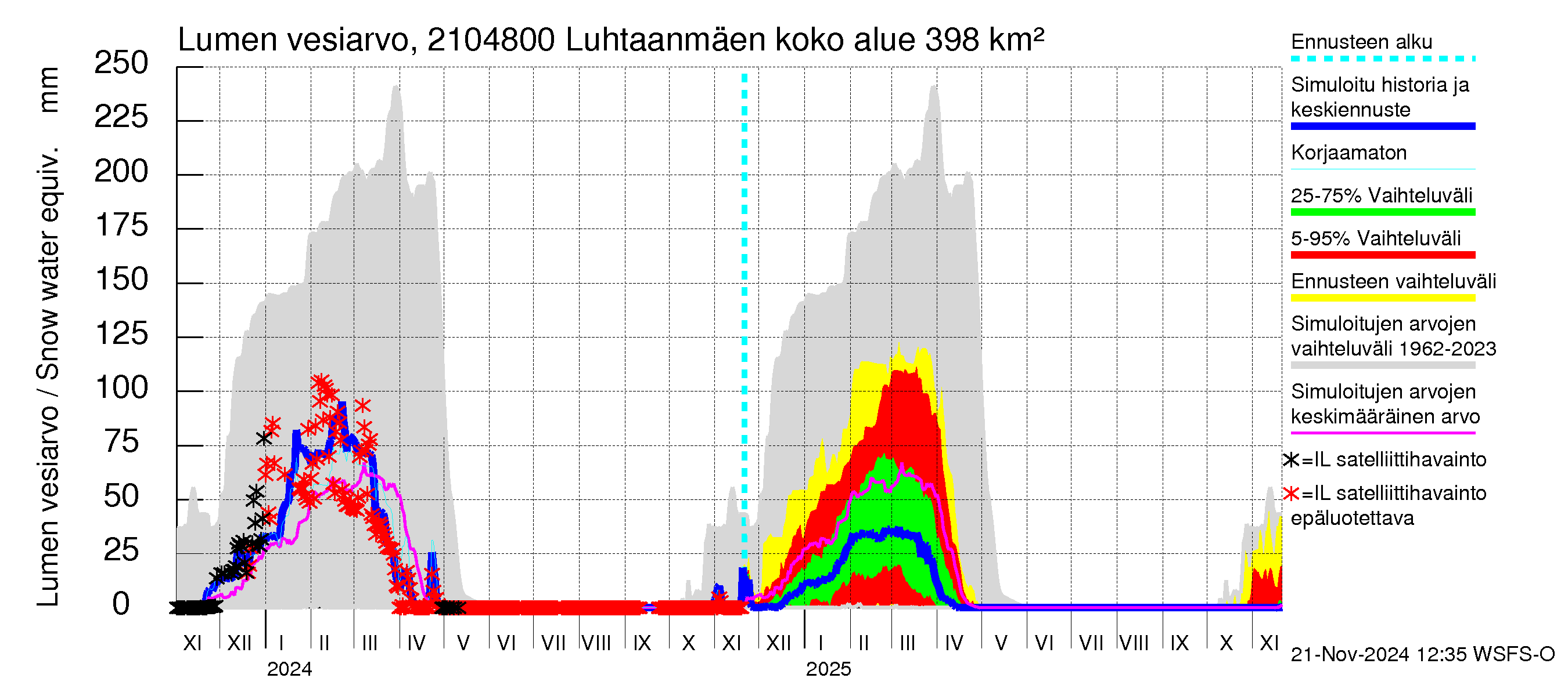 Vantaanjoen vesistöalue - Luhtaanmäenjoki: Lumen vesiarvo