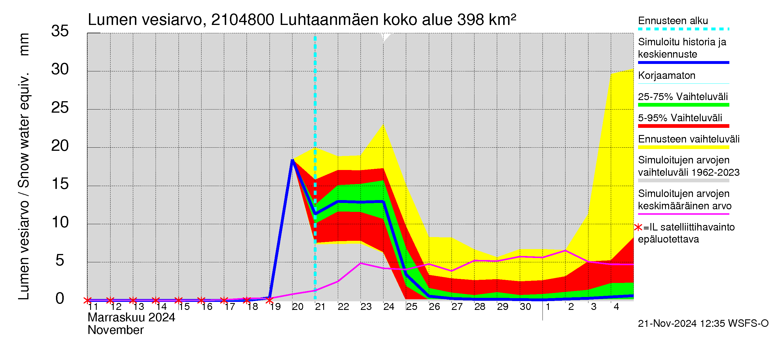 Vantaanjoen vesistöalue - Luhtaanmäenjoki: Lumen vesiarvo