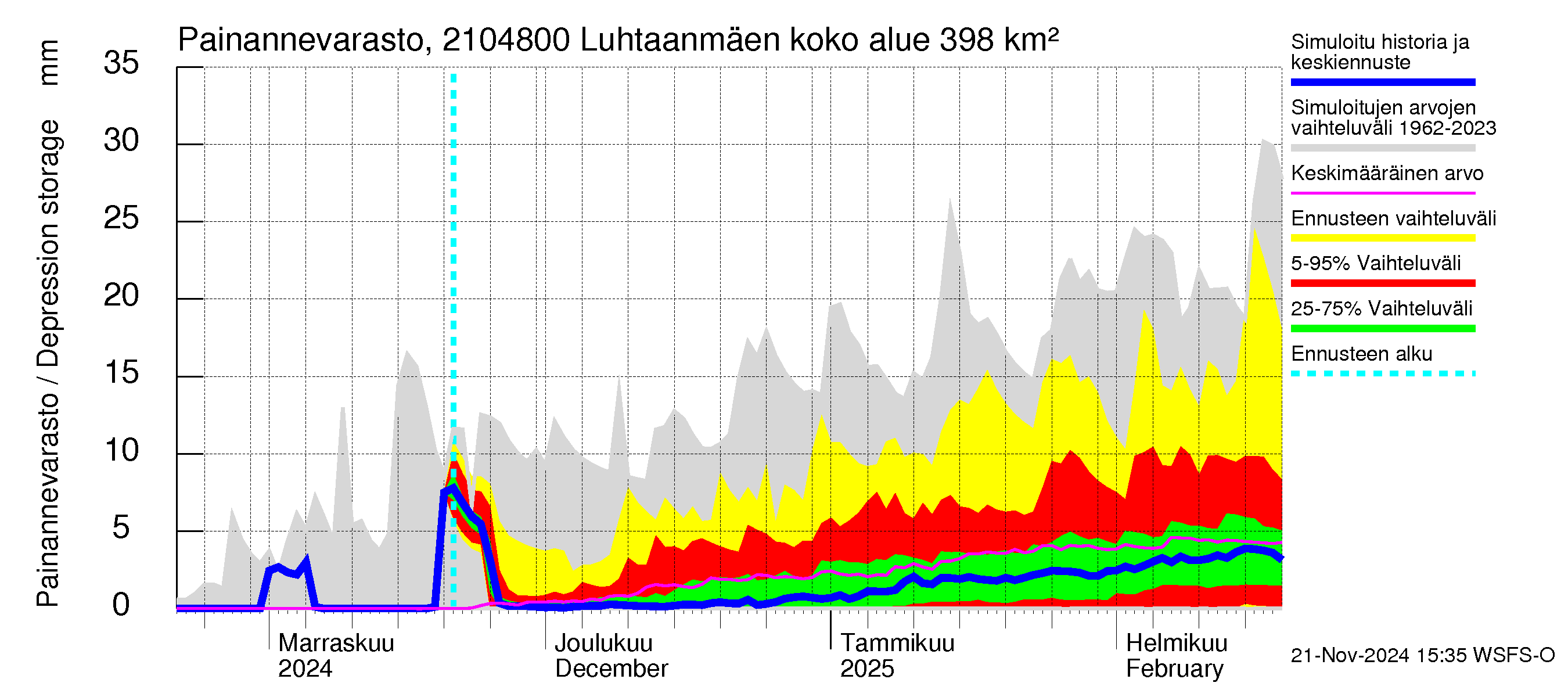 Vantaanjoen vesistöalue - Luhtaanmäenjoki: Painannevarasto