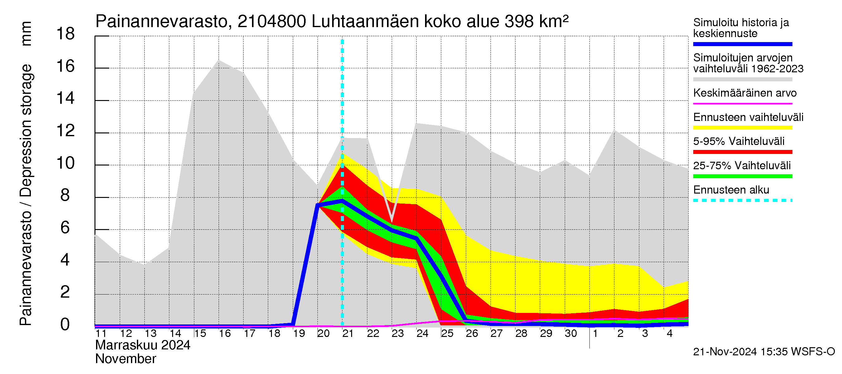 Vantaanjoen vesistöalue - Luhtaanmäenjoki: Painannevarasto