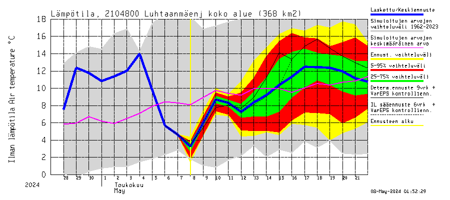 Vantaanjoen vesistöalue - Luhtaanmäenjoki: Ilman lämpötila