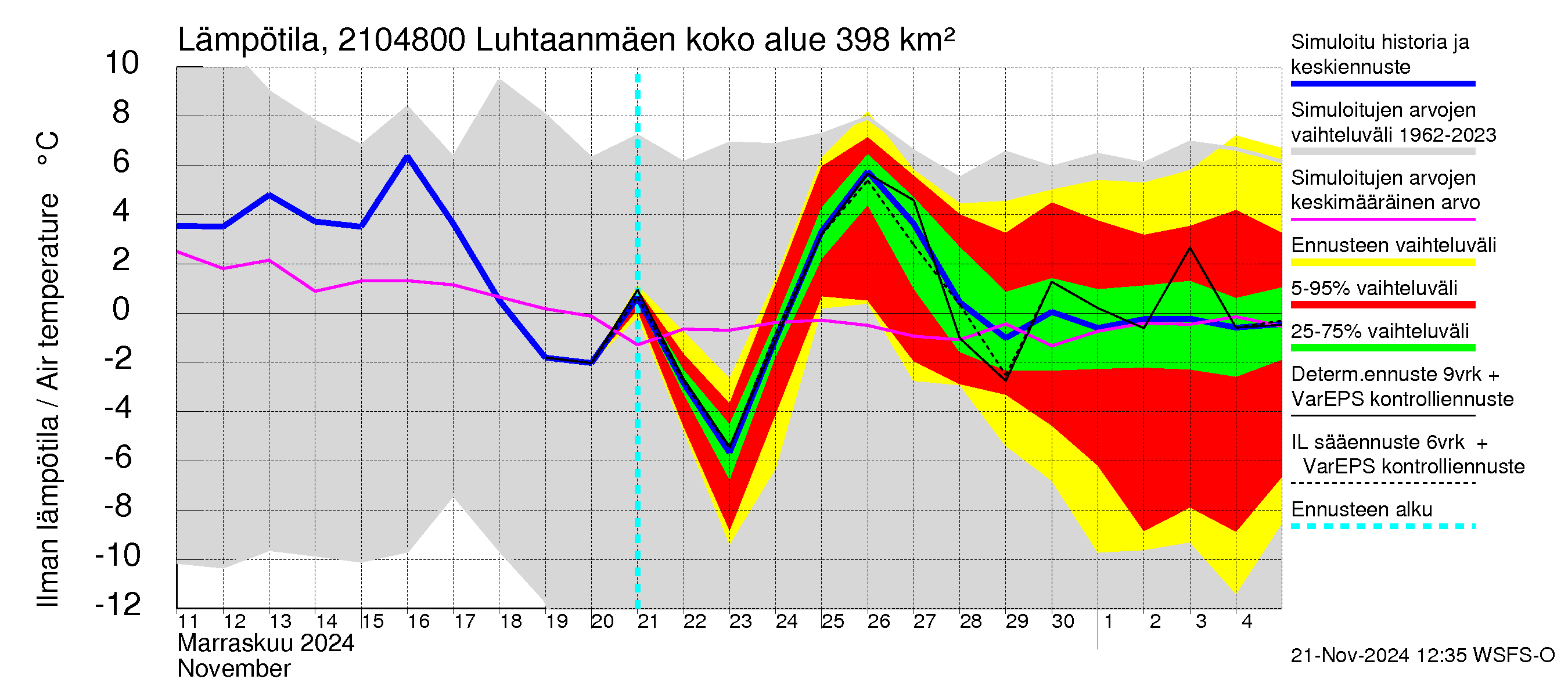 Vantaanjoen vesistöalue - Luhtaanmäenjoki: Ilman lämpötila