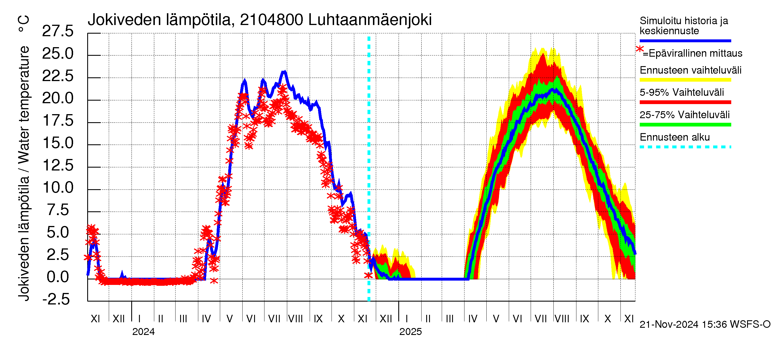 Vantaanjoen vesistöalue - Luhtaanmäenjoki: Jokiveden lämpötila