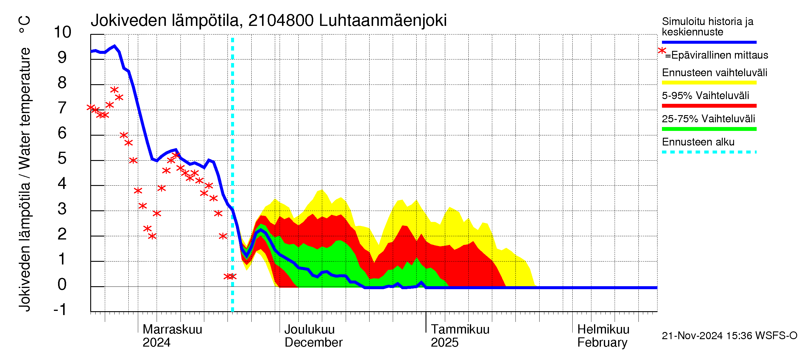 Vantaanjoen vesistöalue - Luhtaanmäenjoki: Jokiveden lämpötila