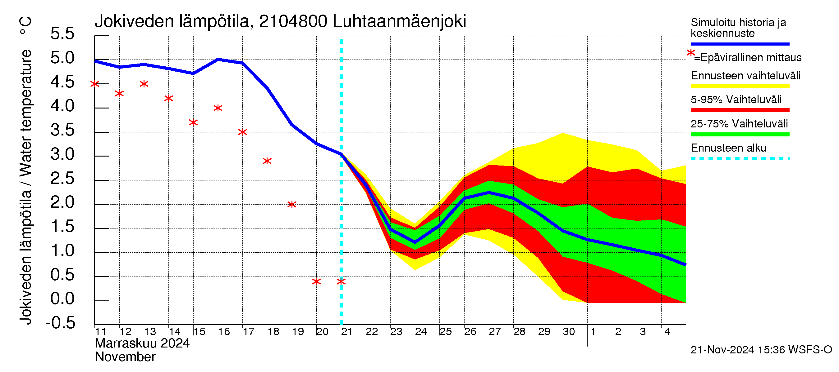 Vantaanjoen vesistöalue - Luhtaanmäenjoki: Jokiveden lämpötila