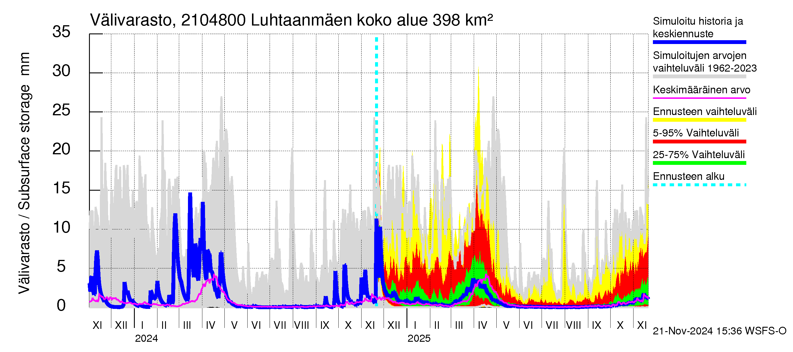 Vantaanjoen vesistöalue - Luhtaanmäenjoki: Välivarasto