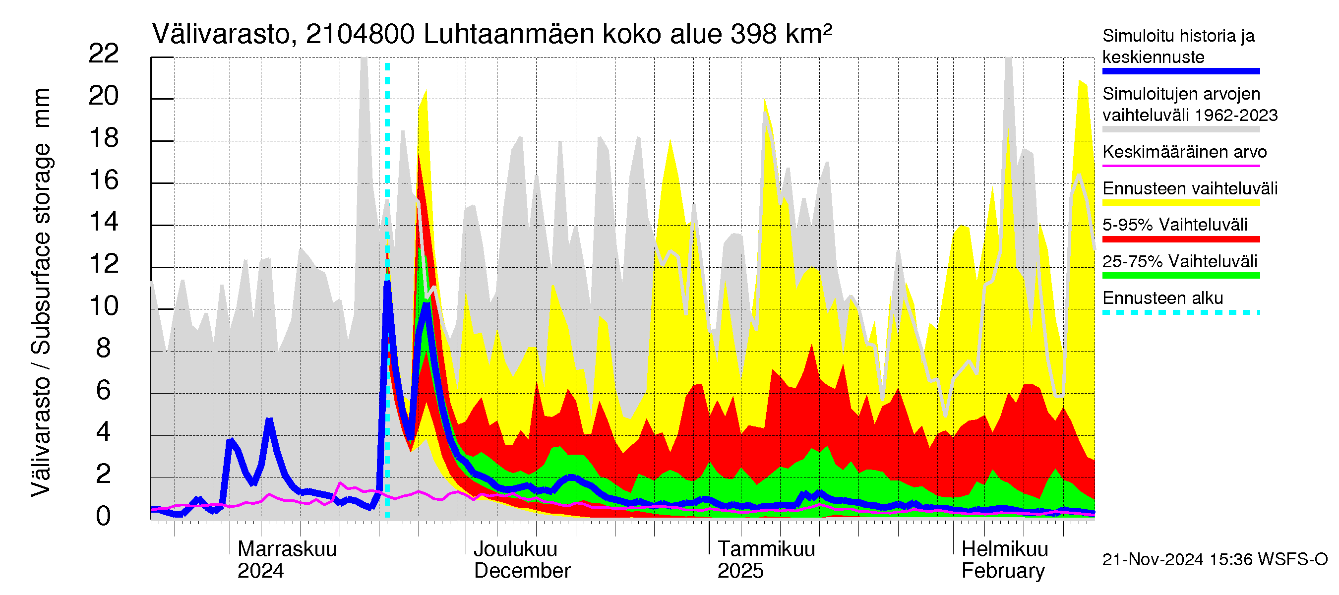 Vantaanjoen vesistöalue - Luhtaanmäenjoki: Välivarasto